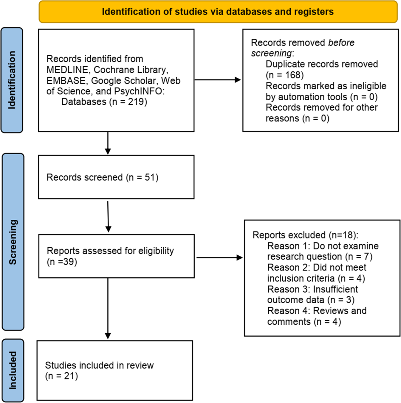 Fig. 1: The search flowchart for identifying the eligible studies.