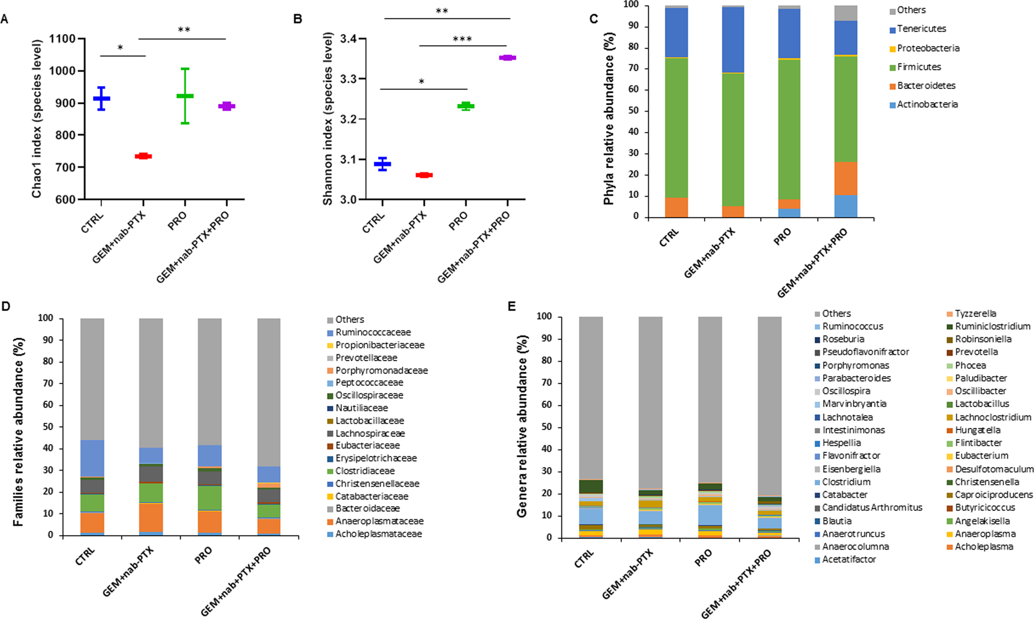 Fig. 5: Effect of chemotherapy and/or probiotic treatment on gut microbiota alpha-diversity and taxonomic composition in BxPC-3 bearing mice.