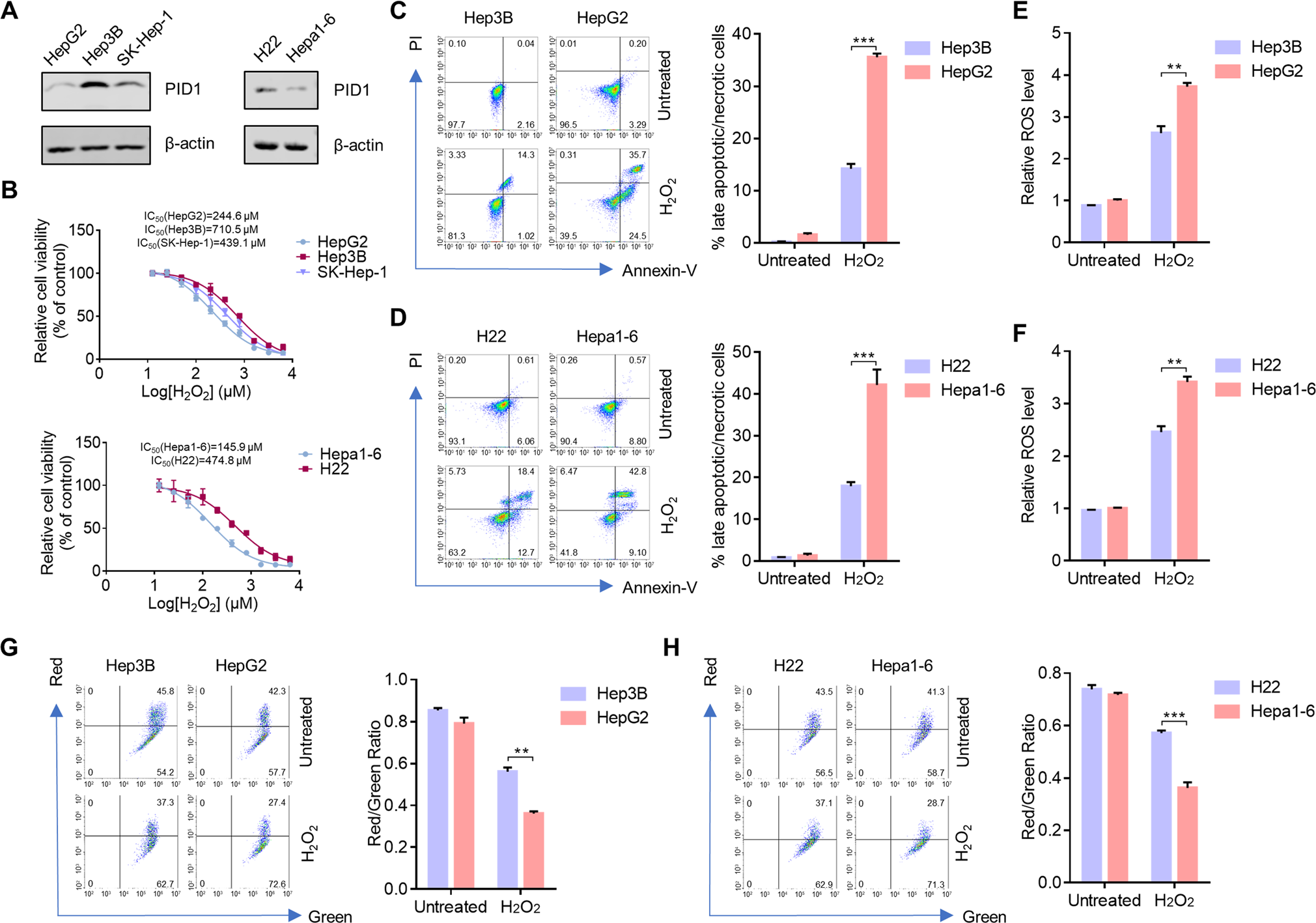 Fig. 1: PID1 levels predicted resistance to mitochondria-dependent apoptosis.