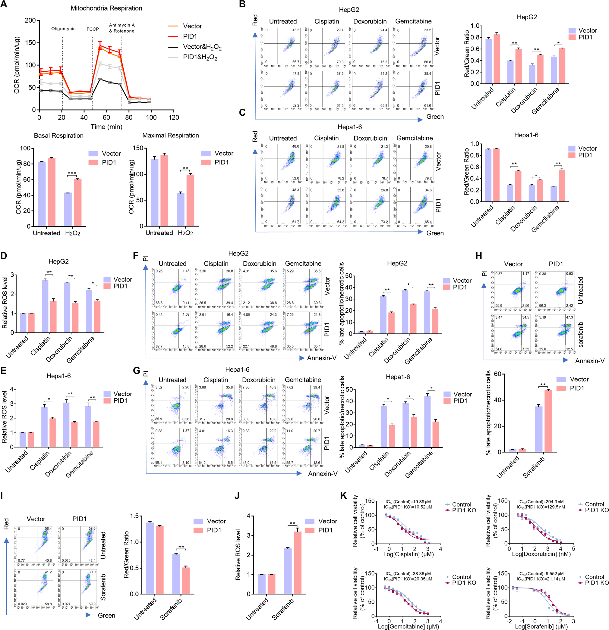 Fig. 2: PID1 reduced efficacy of chemotherapeutic agents but facilitated Sorafenib-induced apoptosis.
