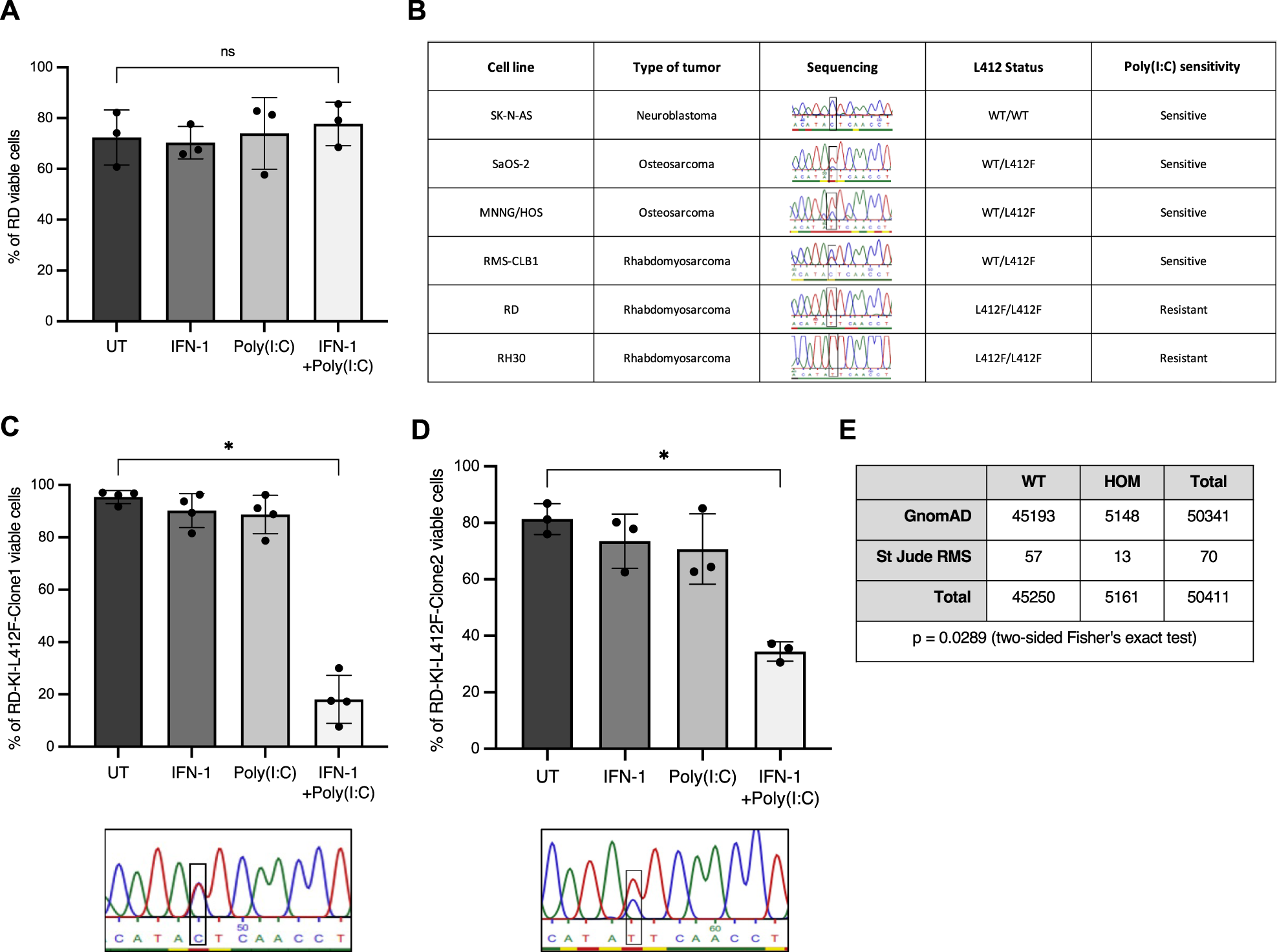 Fig. 3: L412F polymorphism prevents TLR3-induced cell death.