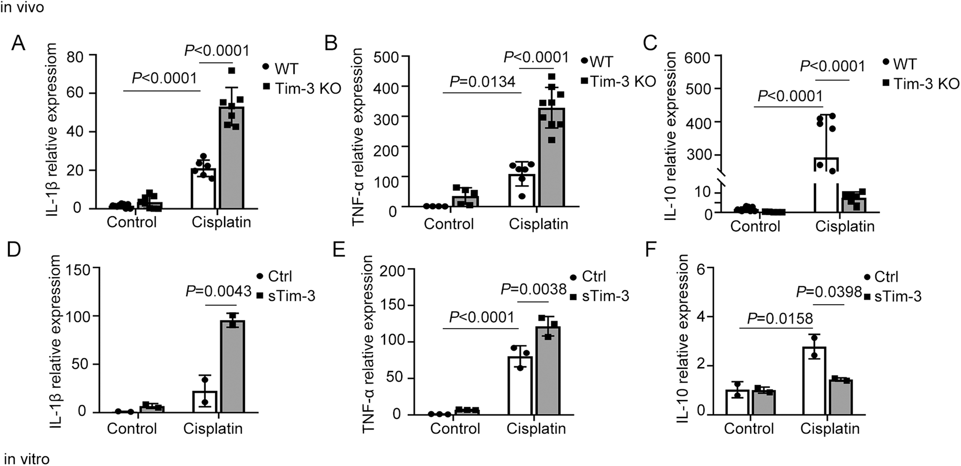 Fig. 3: The effect of Tim-3 on the expression of inflammatory factors.