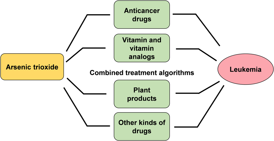 An Overview Of Nic Trioxide Involved Combined Treatment Algorithms For Leukemia Basic Concepts And Clinical Implications Cell Disery