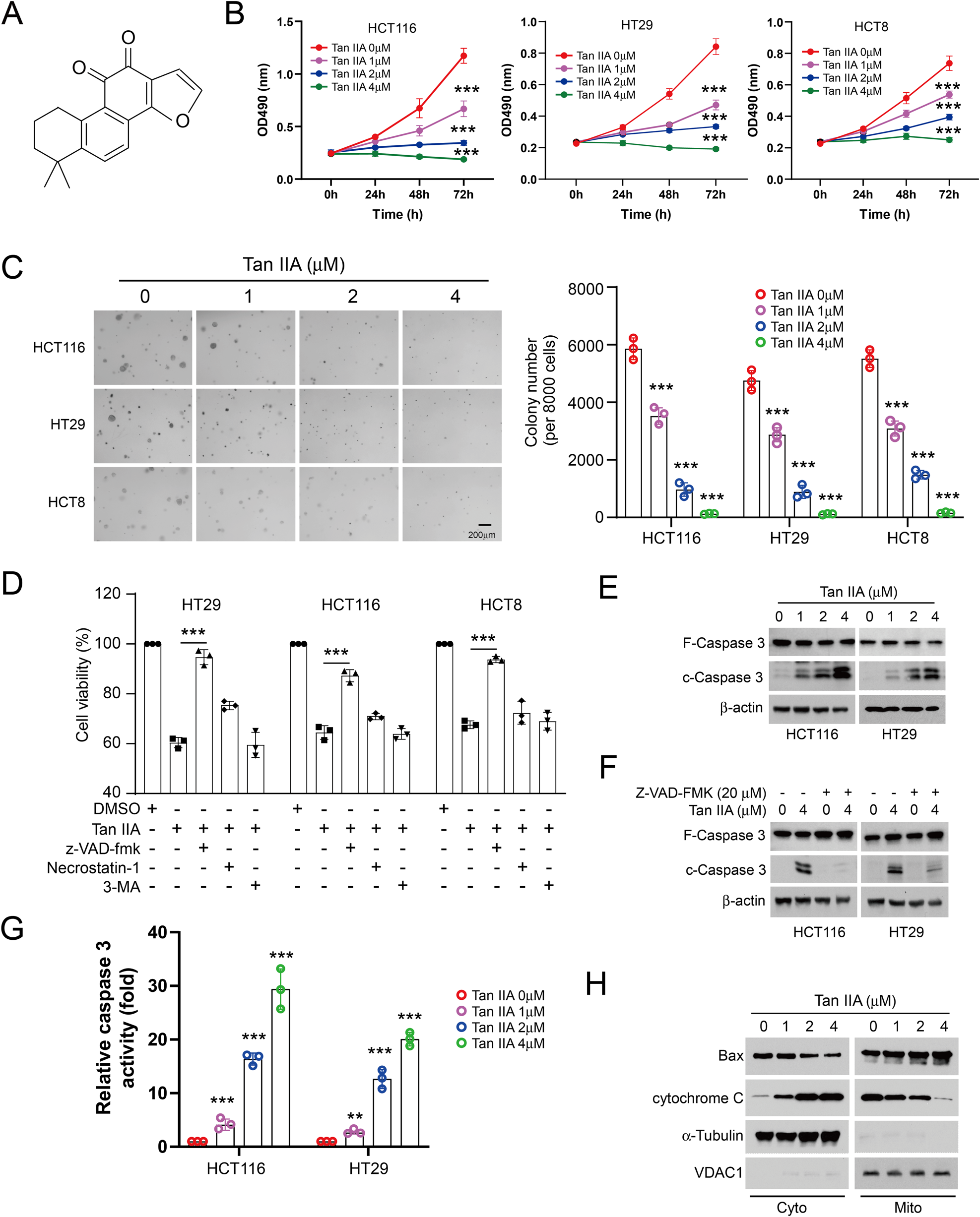 Fig. 1: Tanshinone IIA (Tan IIA) suppresses CRC cells.