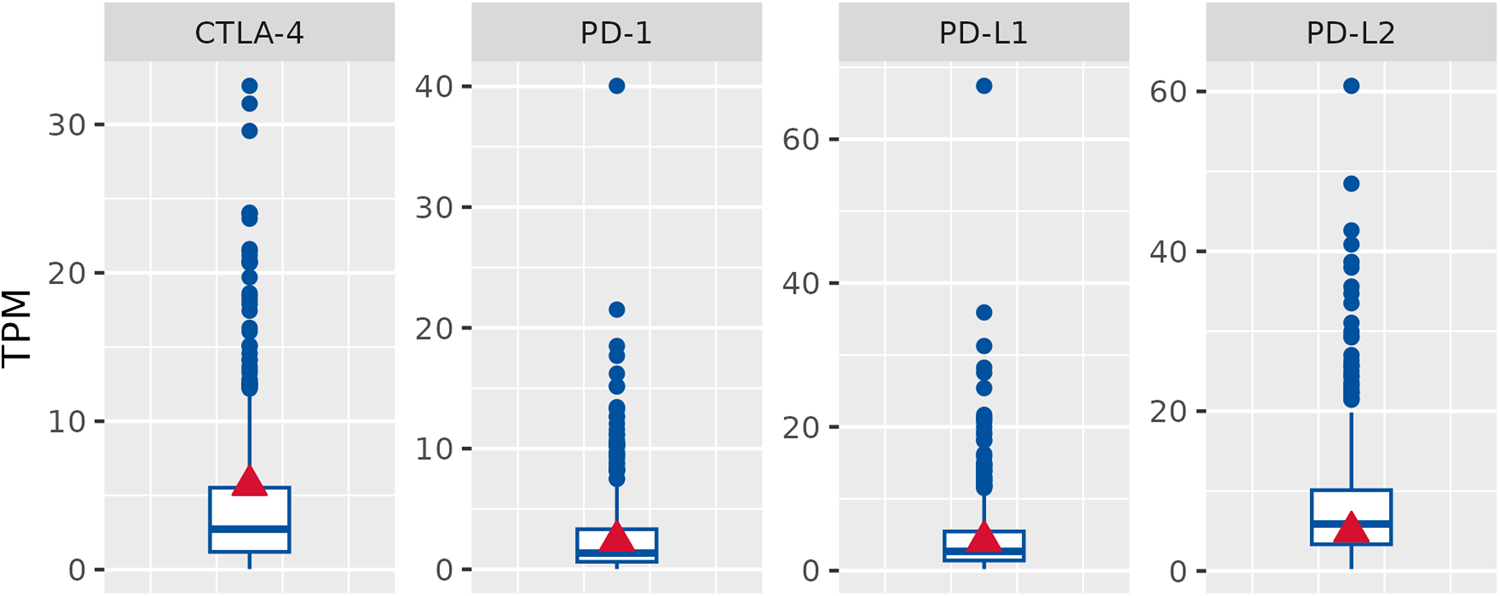 Fig. 5: RNA-Seq expression levels of immune checkpoint genes in the patient.