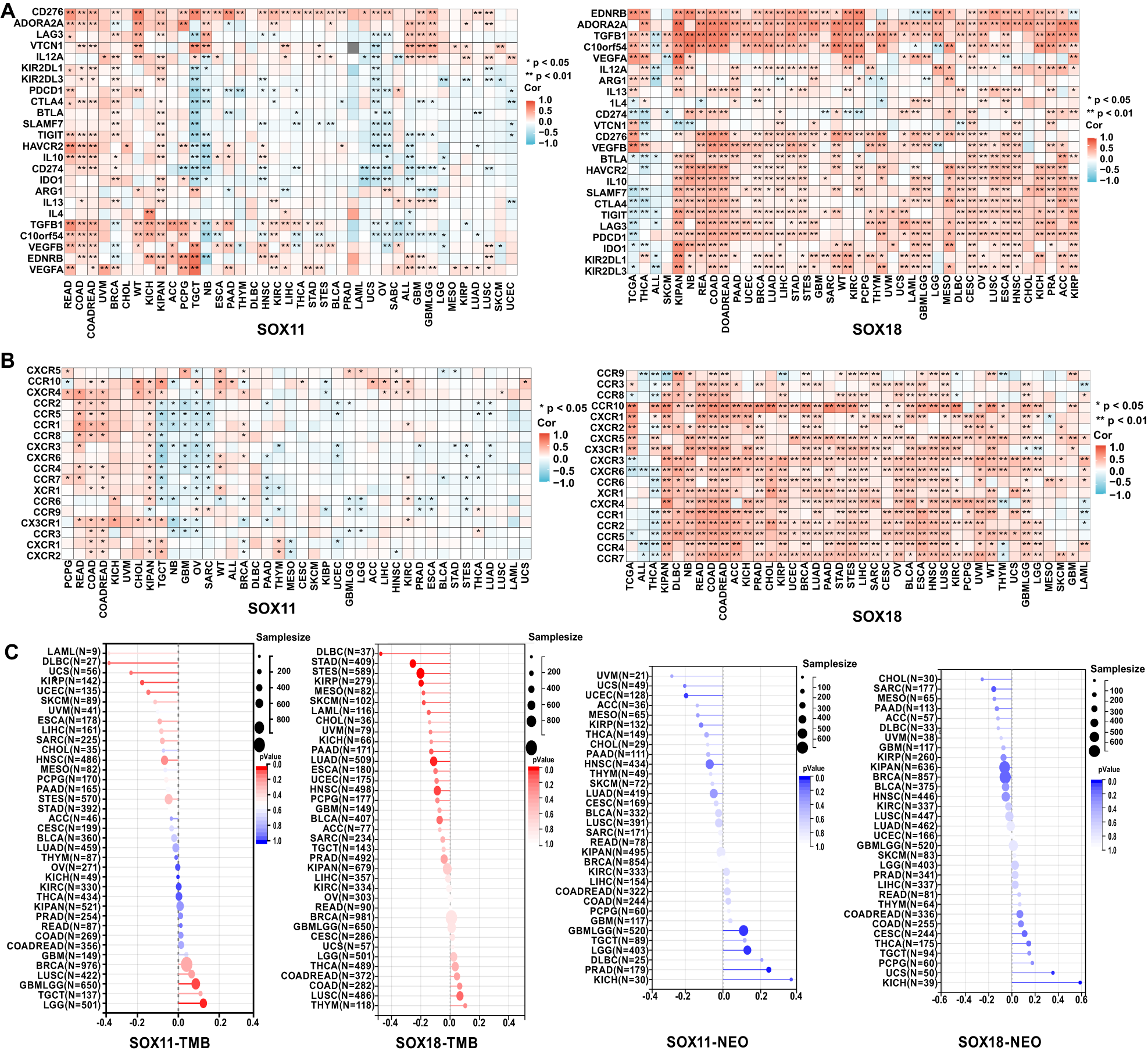 Fig. 7: Pan-cancer-expression, immune checkpoints association, TMB and NEO of SOX TFs in tumors.