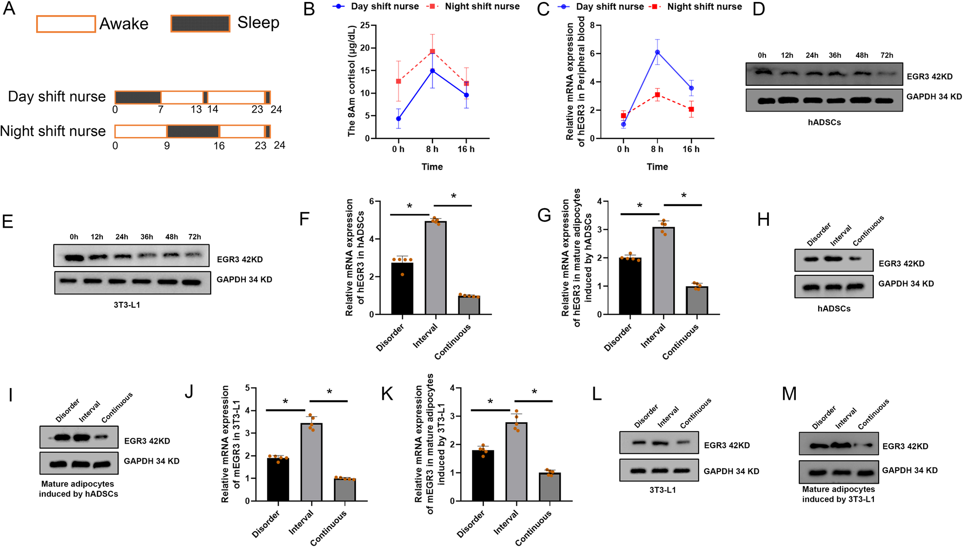 Fig. 4: The sleep pattern differences between day shift nurses and night shift nurses.
