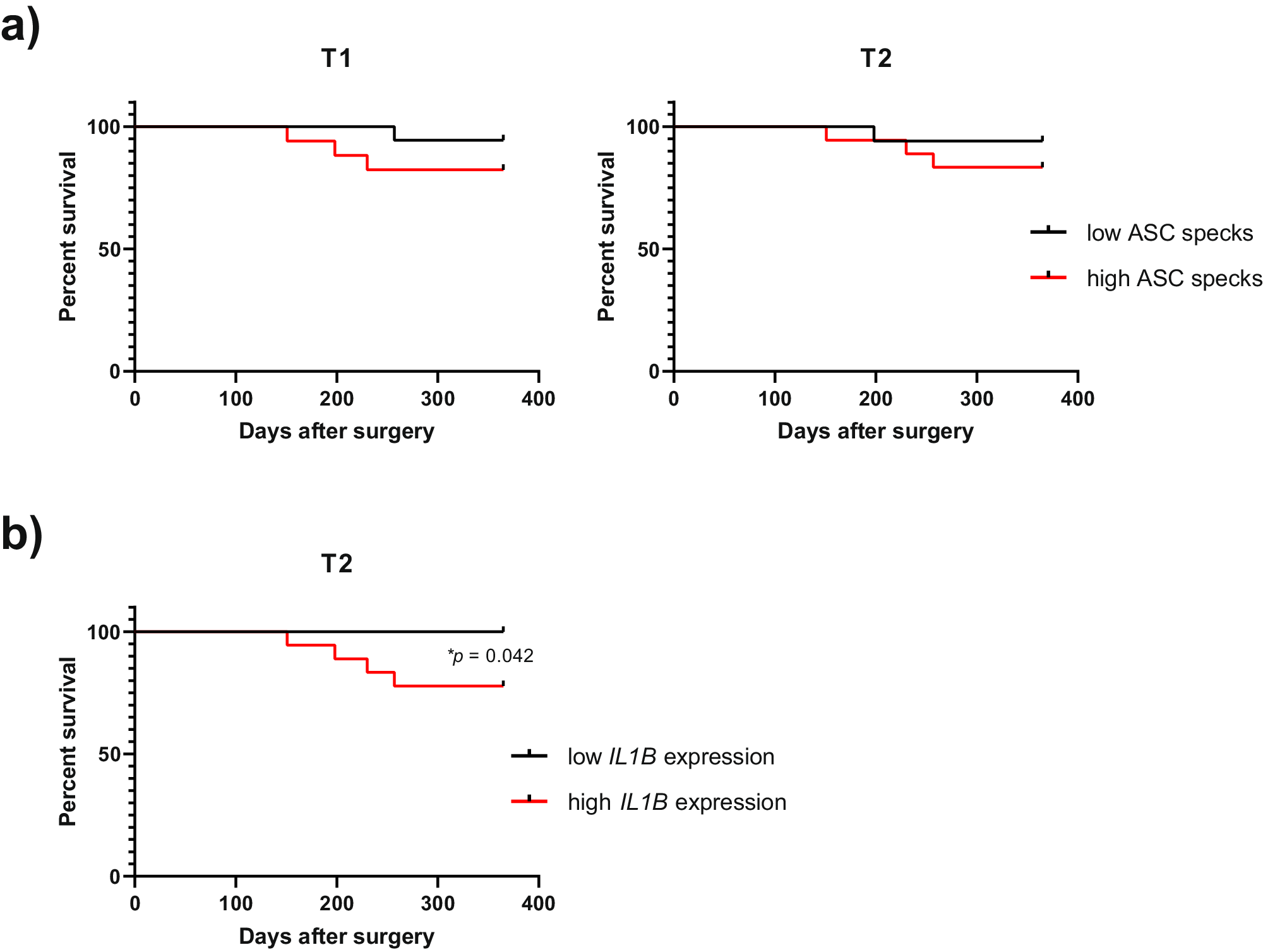 Fig. 7: Hepatocyte inflammasome activation detection during donation as biomarker for liver transplant outcome.