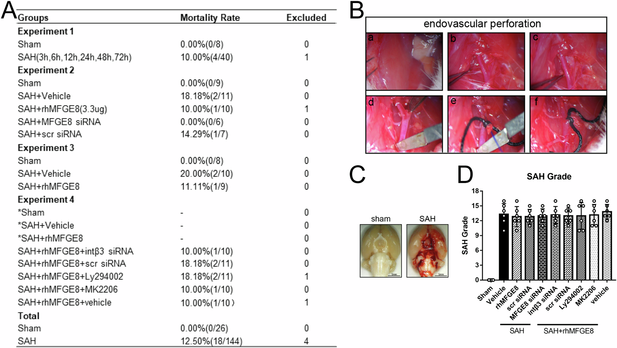 Fig. 1: Animal mortality, endovascular perforation and general observation for SAH.