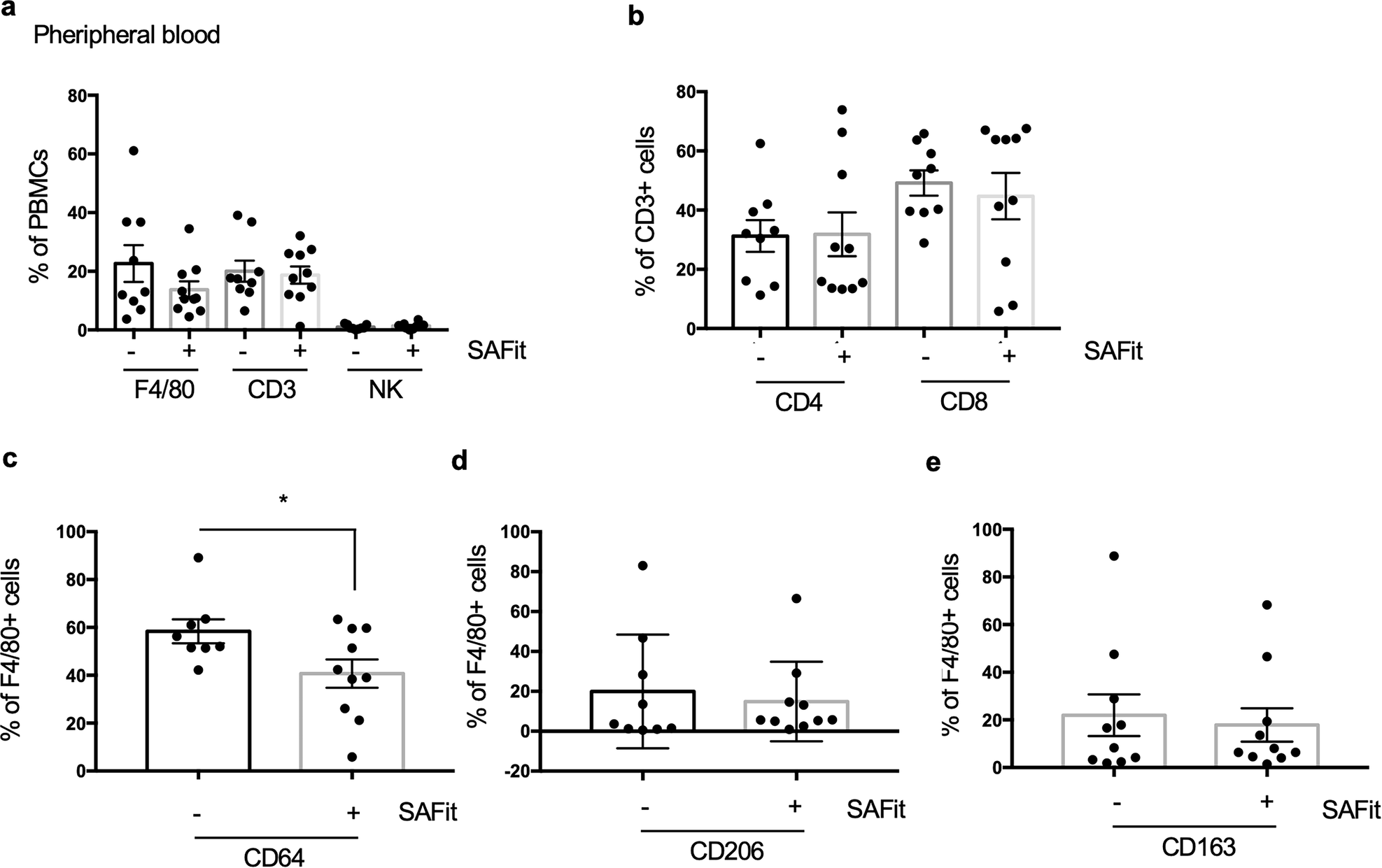 Fig. 6: Immunophenotyping of PBMCs from SAFit treated and untreated mice.