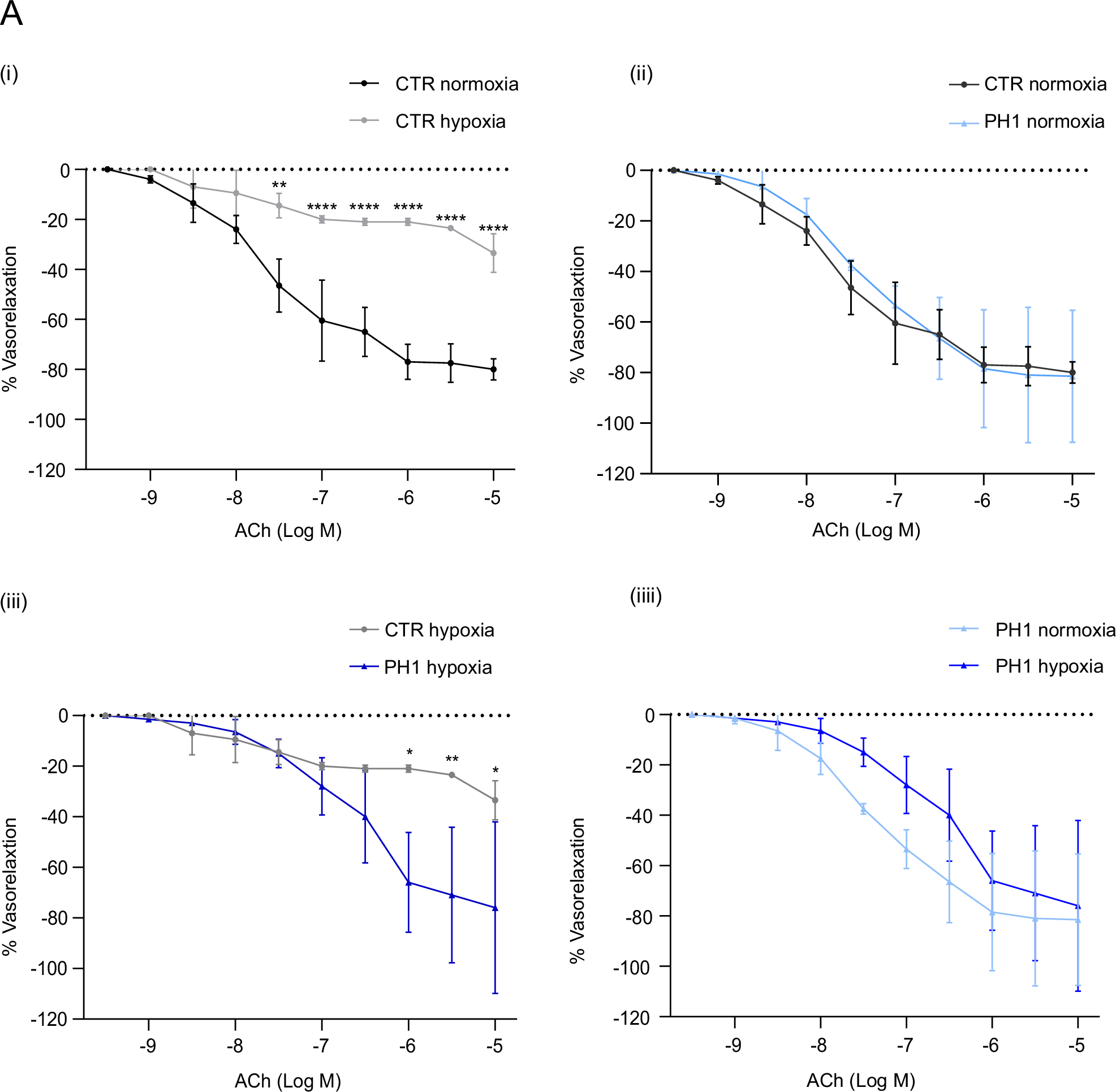 Fig. 2: GRK2 improves vasodilation under hypoxia.