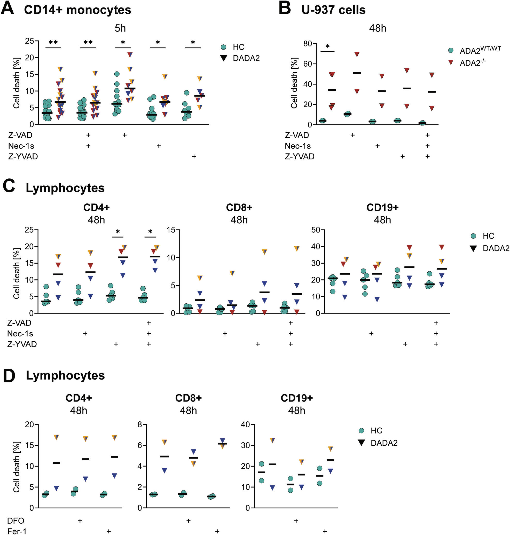 Fig. 4: Analysis of cell death in DADA2 after inhibition of regulated cell death pathways.