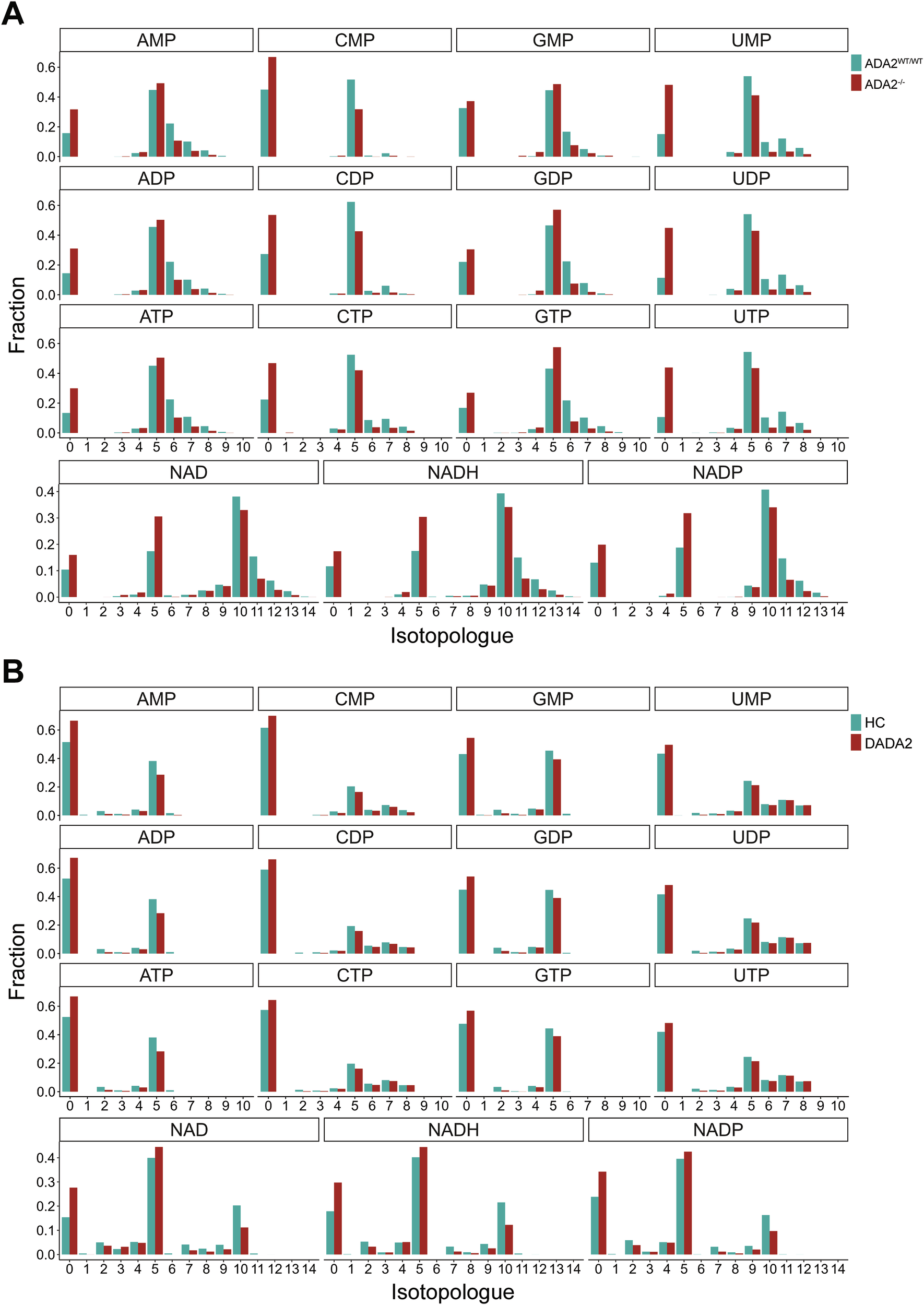 Fig. 7: Metabolomics of ADA2-deficient cells.