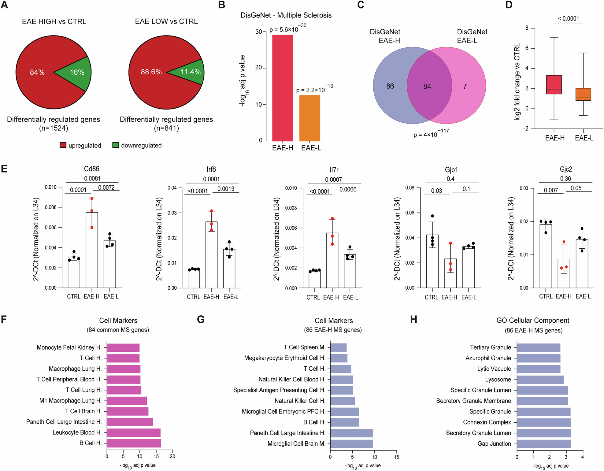 Fig. 3: High inflammation leads to widespread alteration of MS-associated genes in the prefrontal cortex (PFC).
