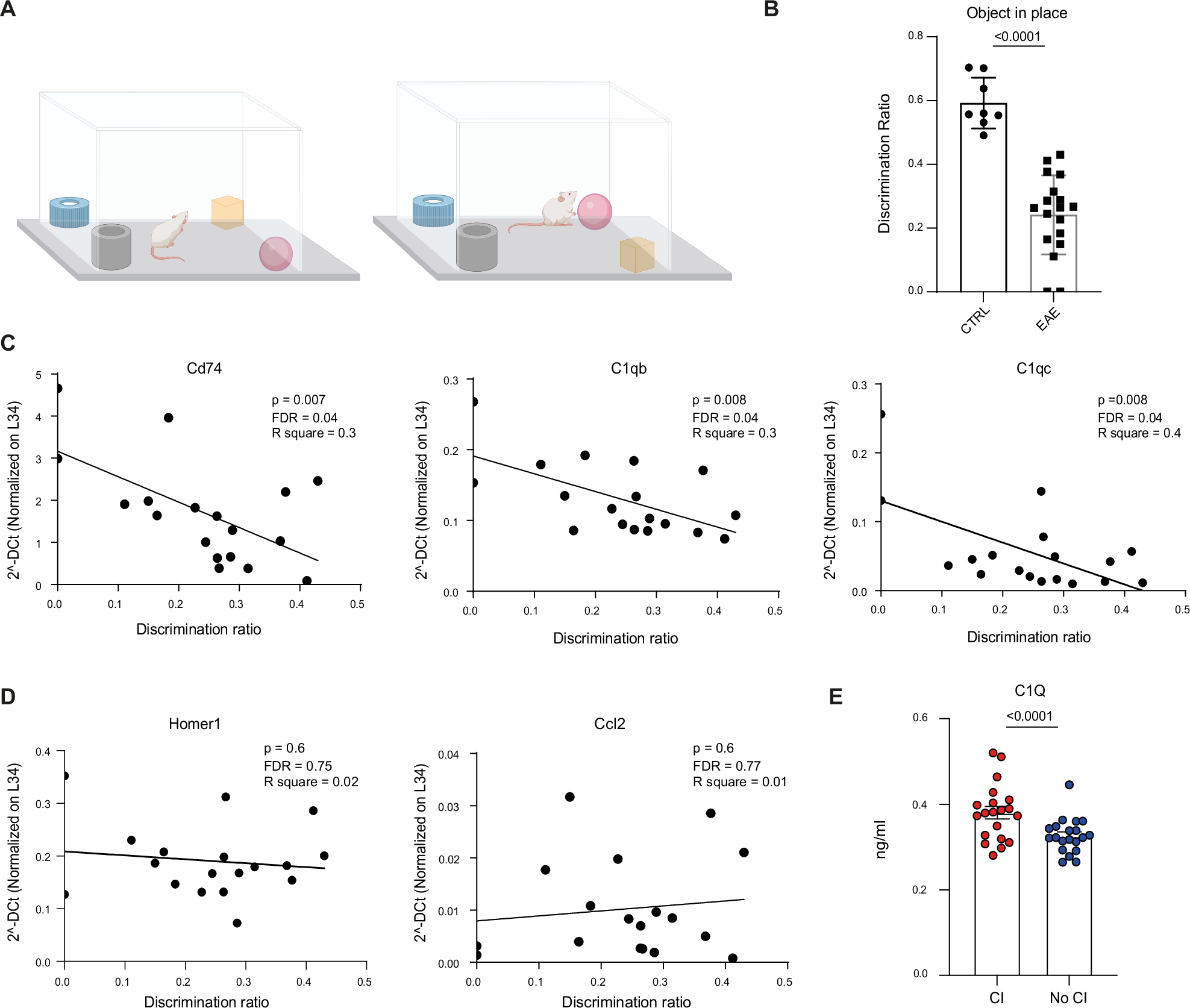 Fig. 6: Expression of specific inflammatory markers correlates with cognitive performances in EAE mice.