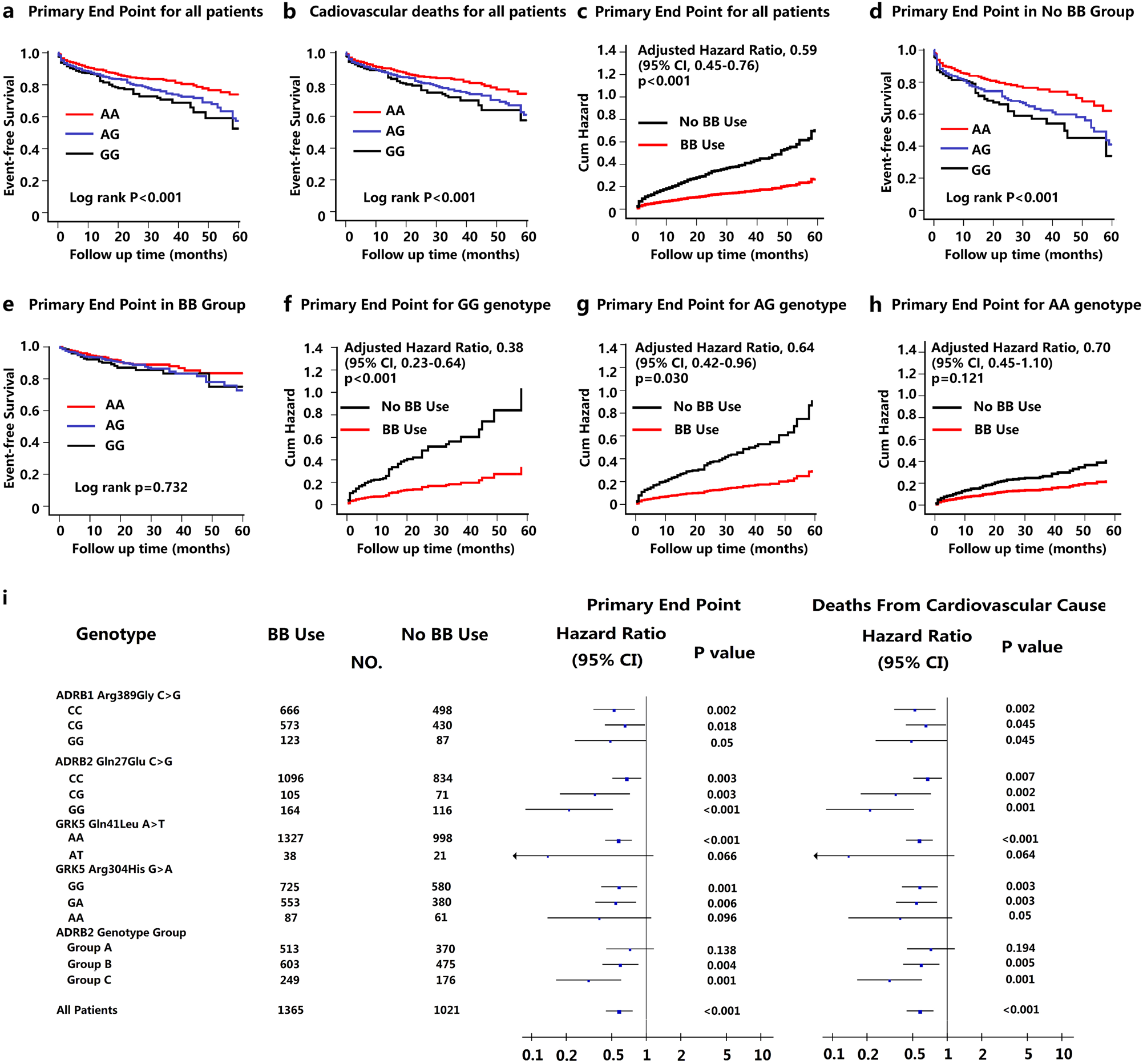 Fig. 2: Clinical outcomes of heart failure patients and responses to β-blockers.
