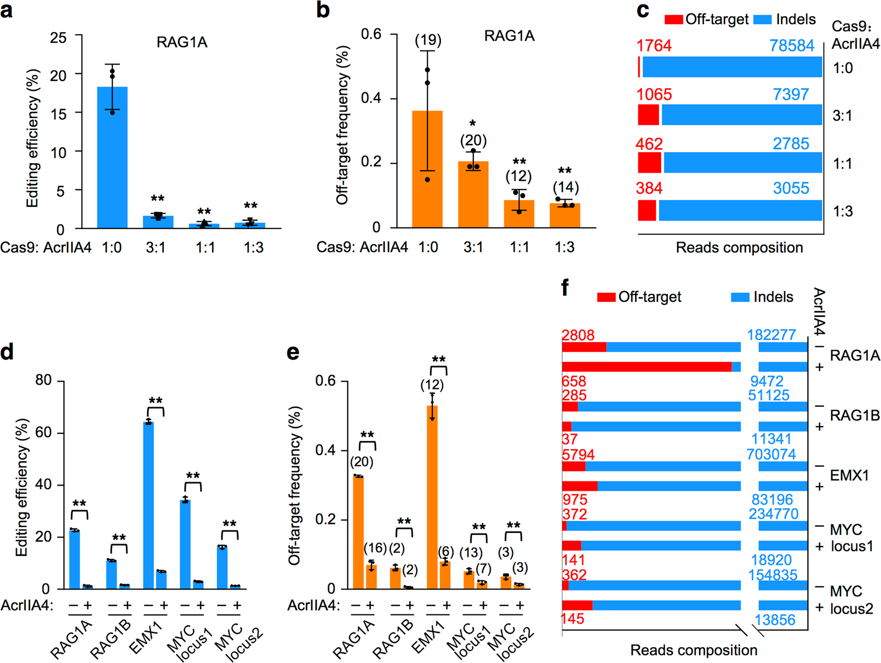 Fig. 5: AcrIIA4 blocks Cas9 off-target activity less effectively.