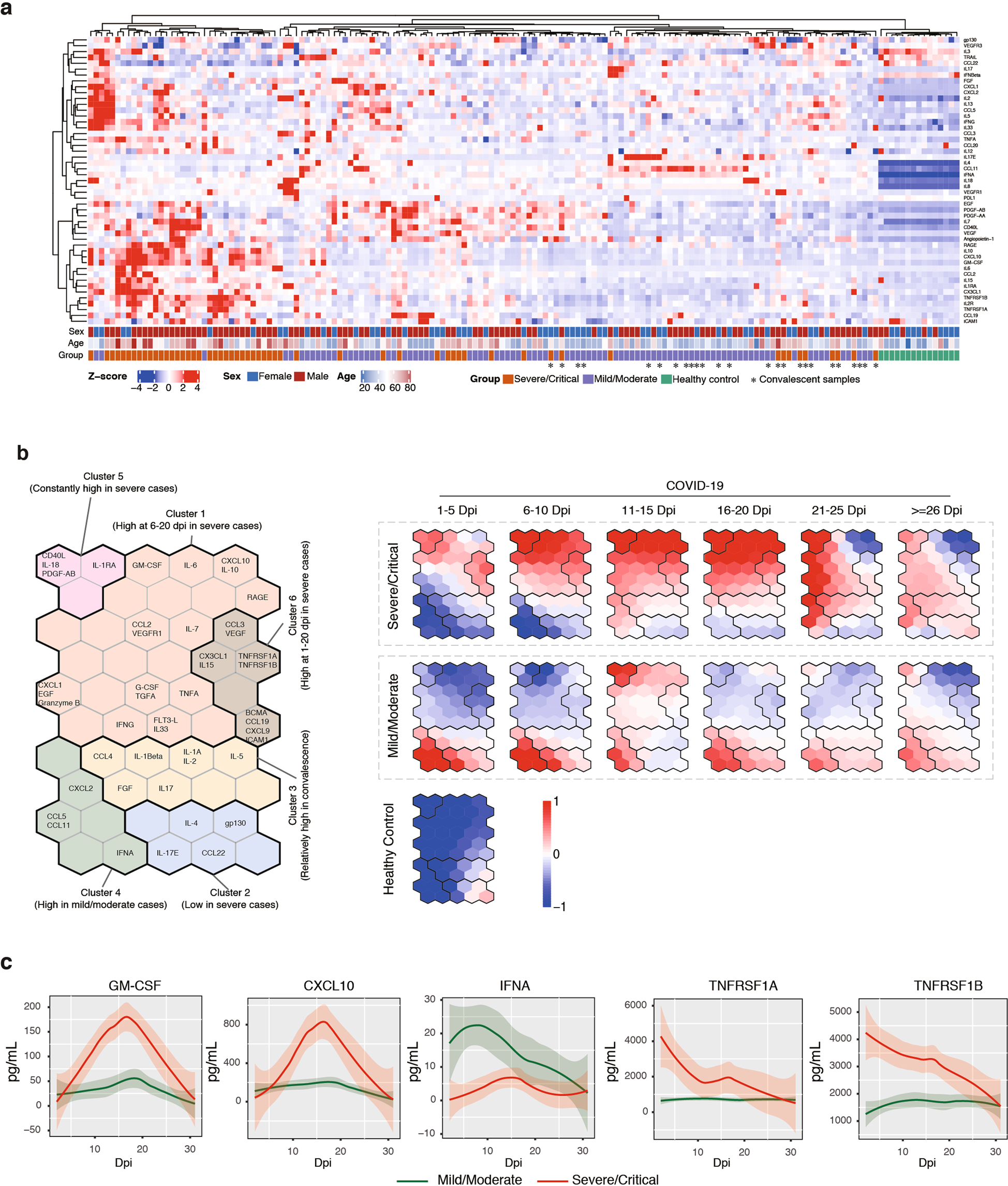 Fig. 2: Comprehensive profiling of cytokines and chemokines in COVID-19.