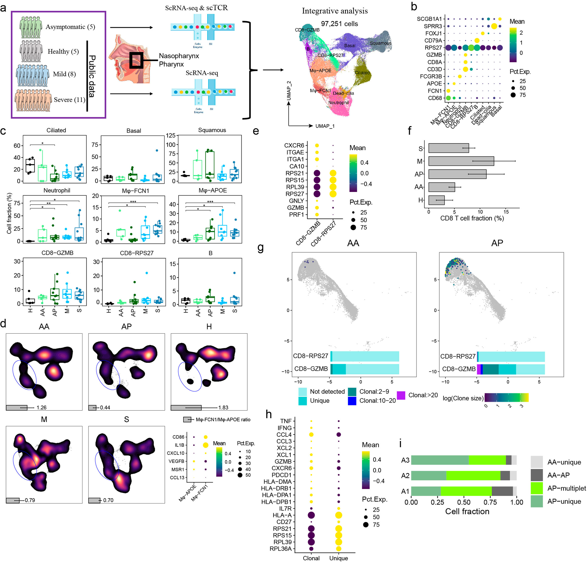 Fig. 1: Characterizing nasopharyngeal immune landscapes in asymptomatic and symptomatic SARS-CoV-2 infections.