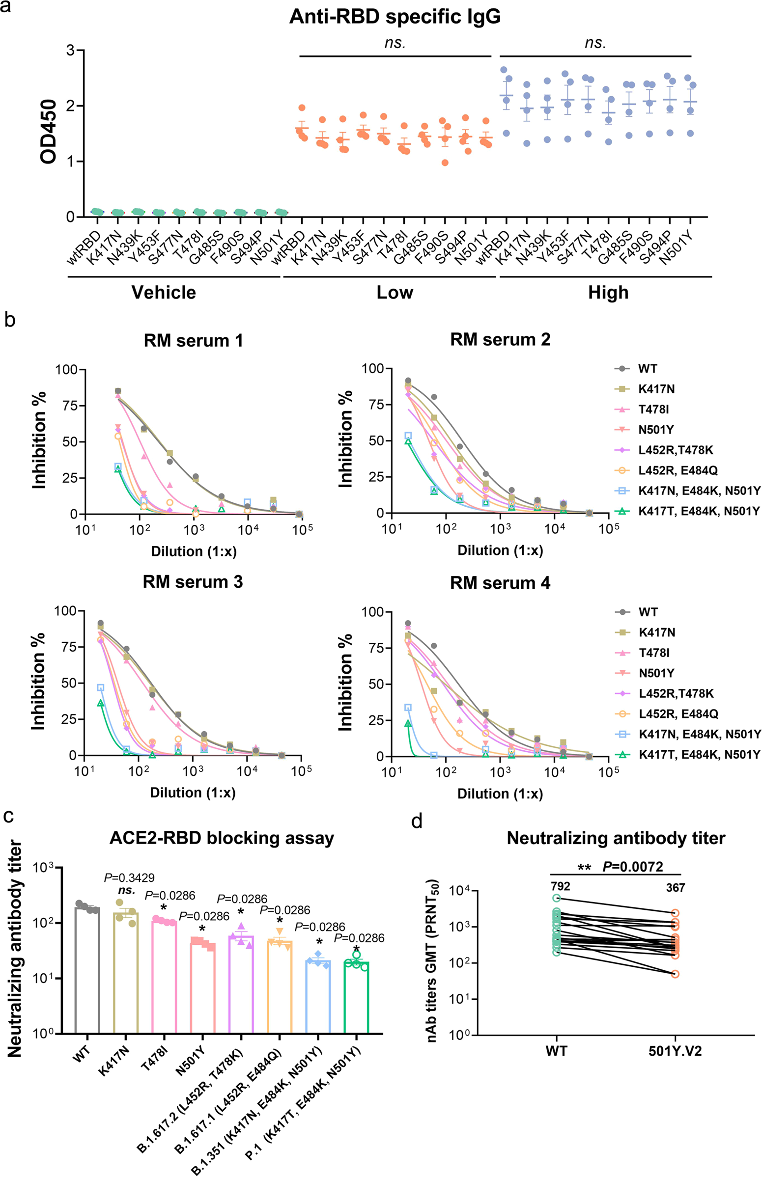 Fig. 5: The cross-neutralization capacity of RM sera elicited by RBD-homodimer on SARS-CoV-2 variants.
