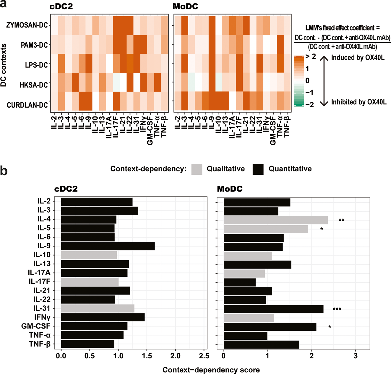Fig. 6: The cellular context highly impacts OX40L’s context-dependent effects on Th cytokine secretion.