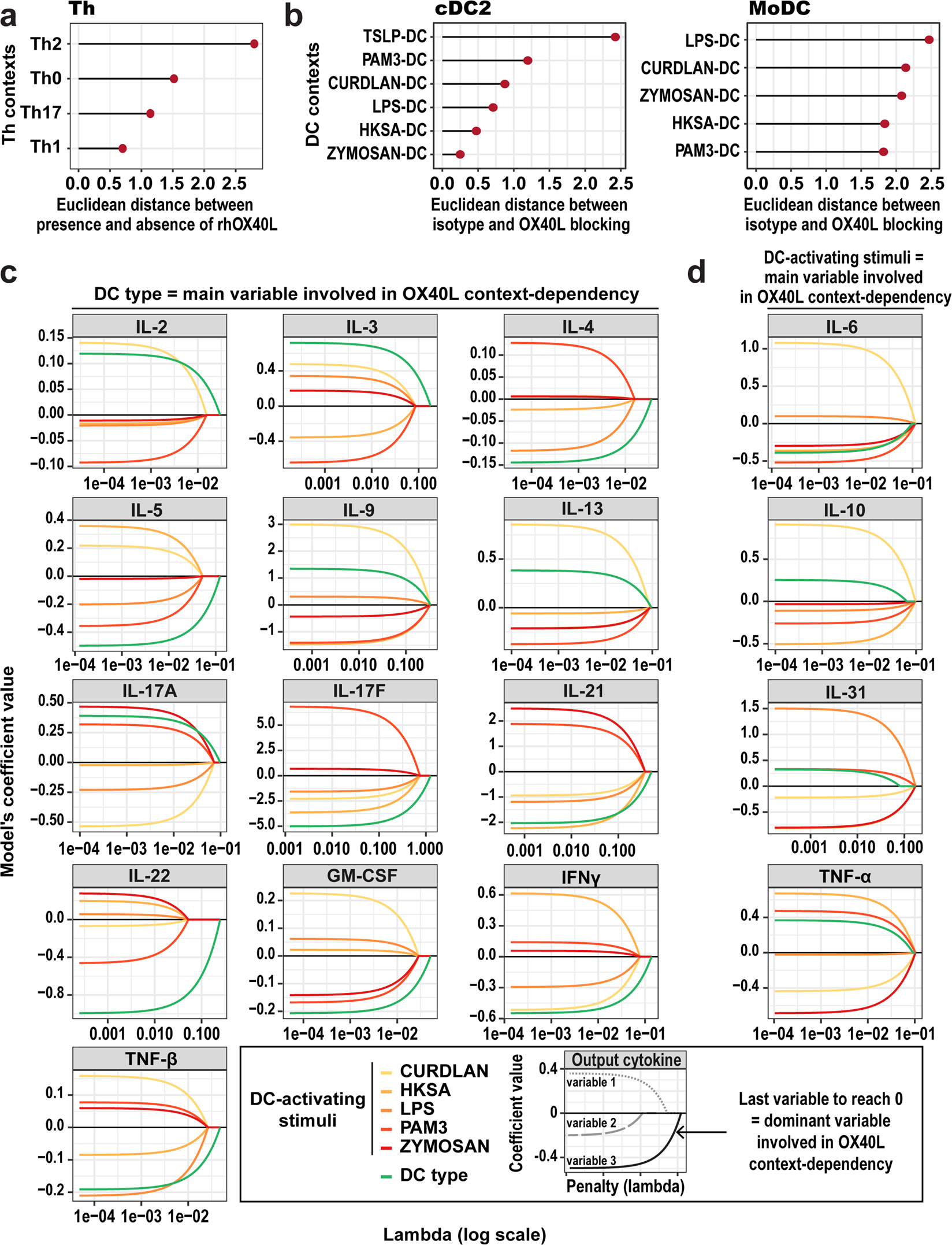 Fig. 7: OX40L context-dependency depends mainly on the DC type.