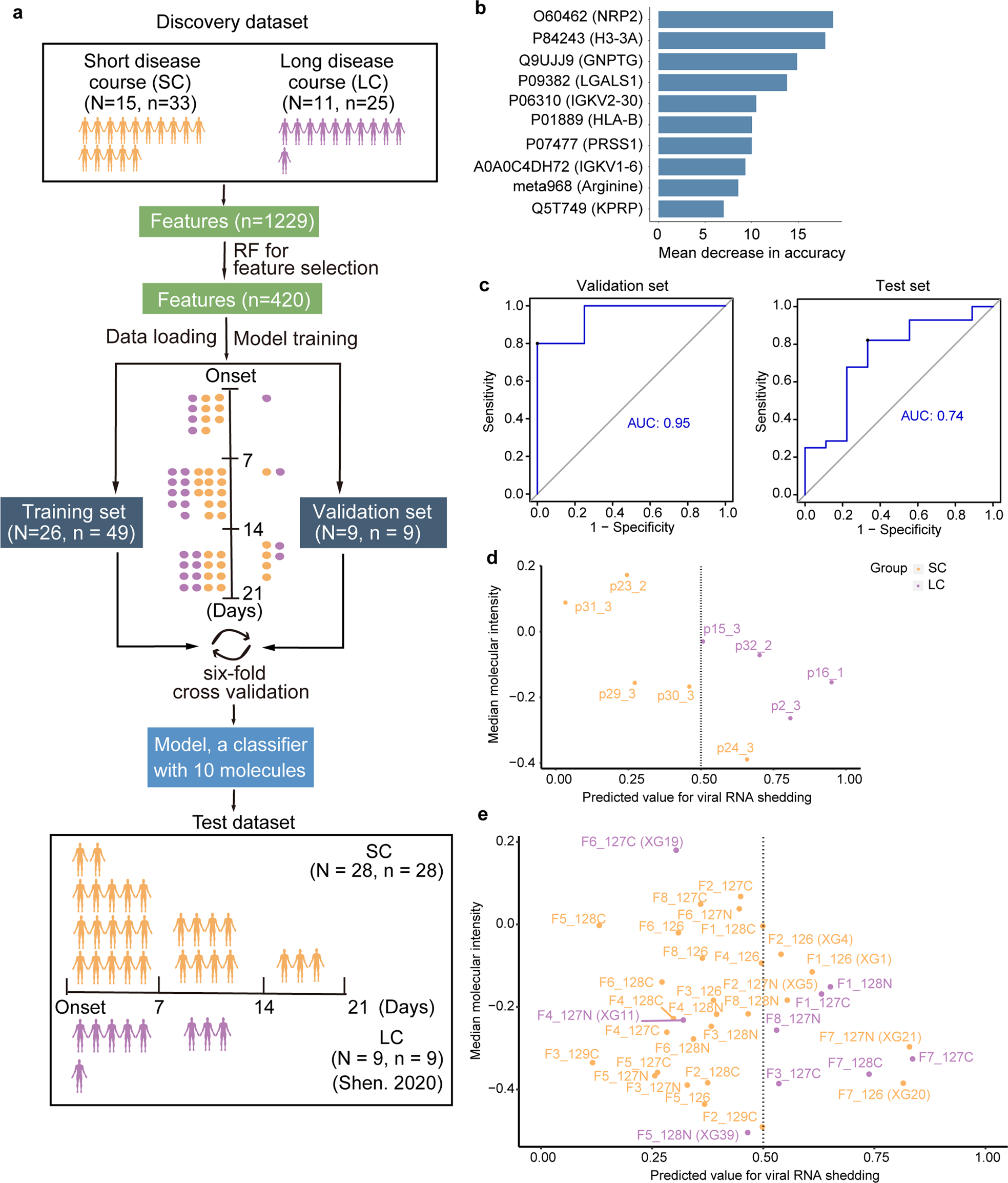 Fig. 6: Machine learning model for disease course prediction.