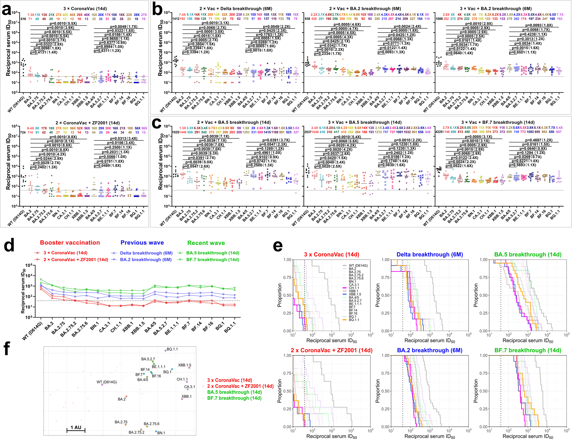 Fig. 1: Neutralization of the Omicron subvariants by booster vaccination or breakthrough infection sera from previous or recent waves in China.