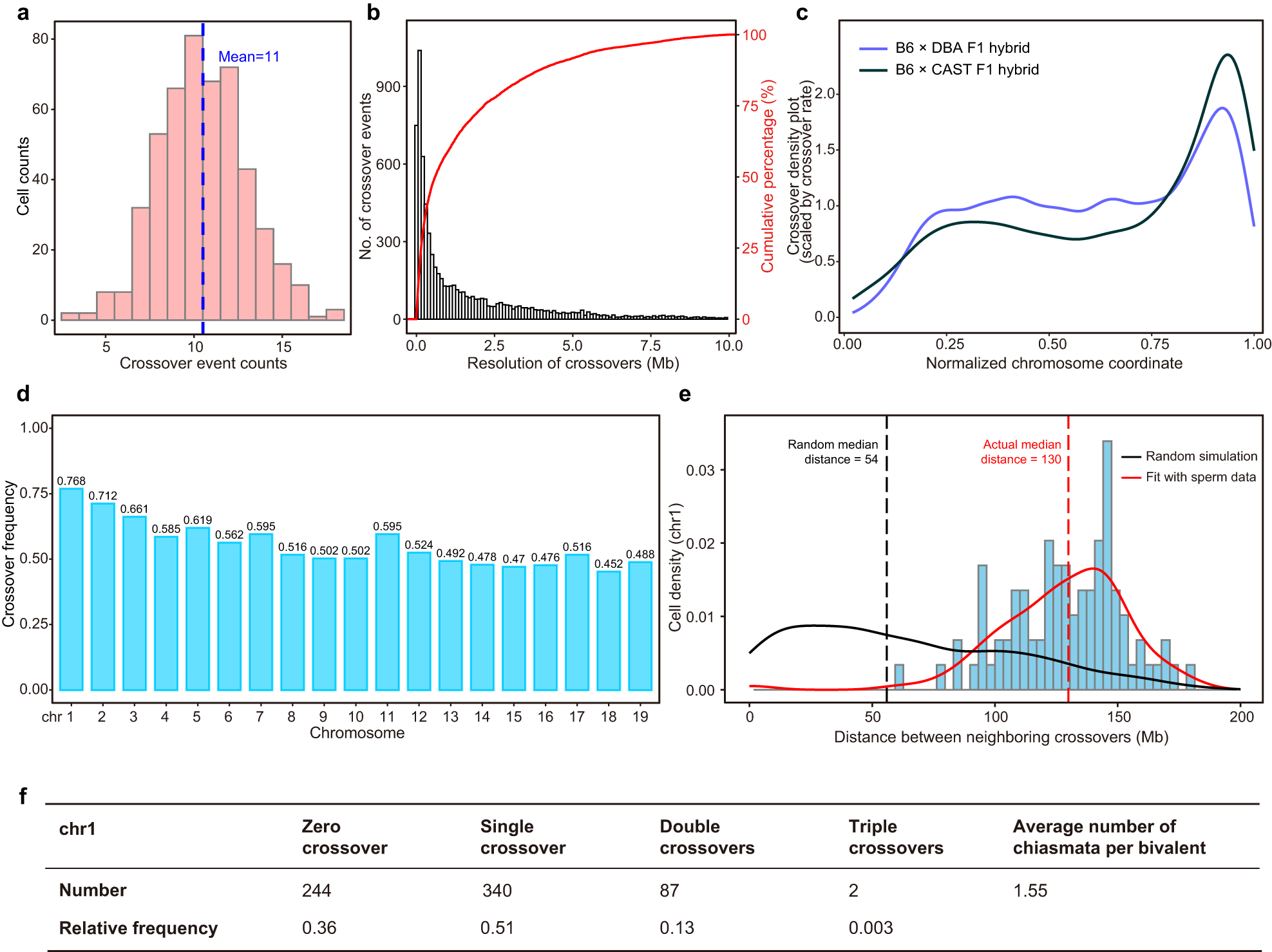 Fig. 5: Distribution characteristics of crossovers in mouse sperm.