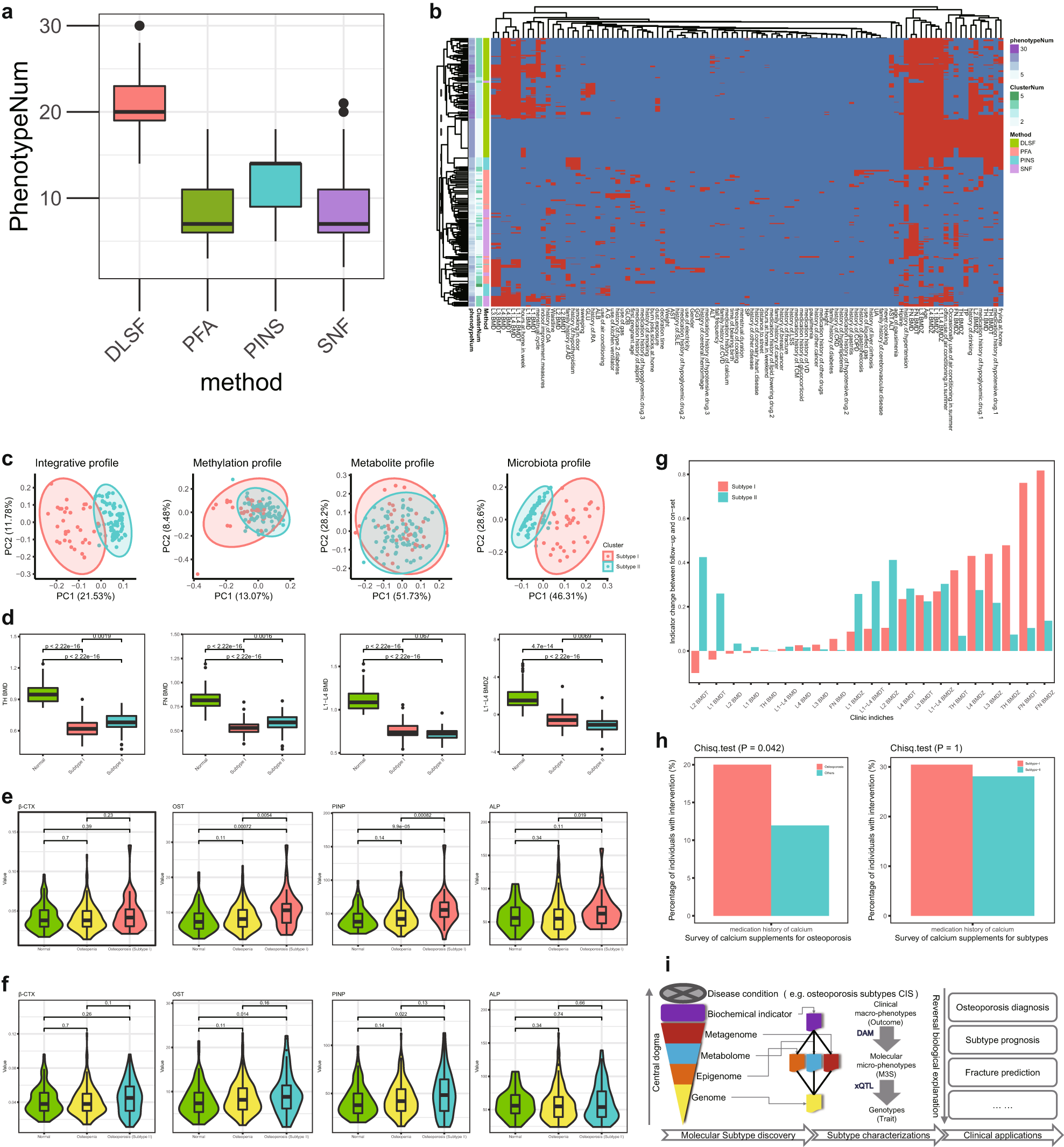 Fig. 3: Multi-modal subtypes of osteoporosis identified by deep latent space fusion model.