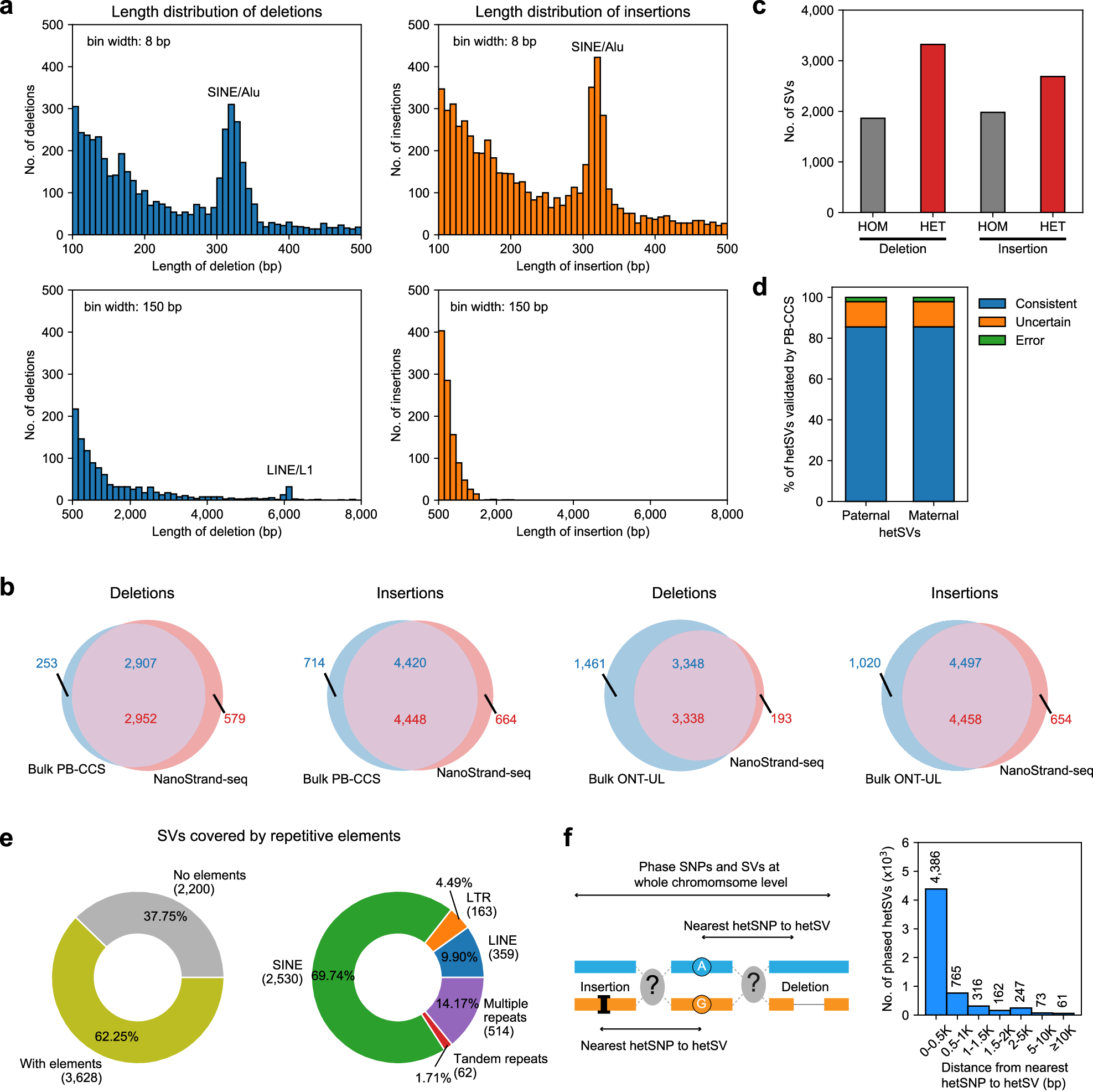 Fig. 5: The performance of NanoStrand-seq in detecting and phasing SVs.