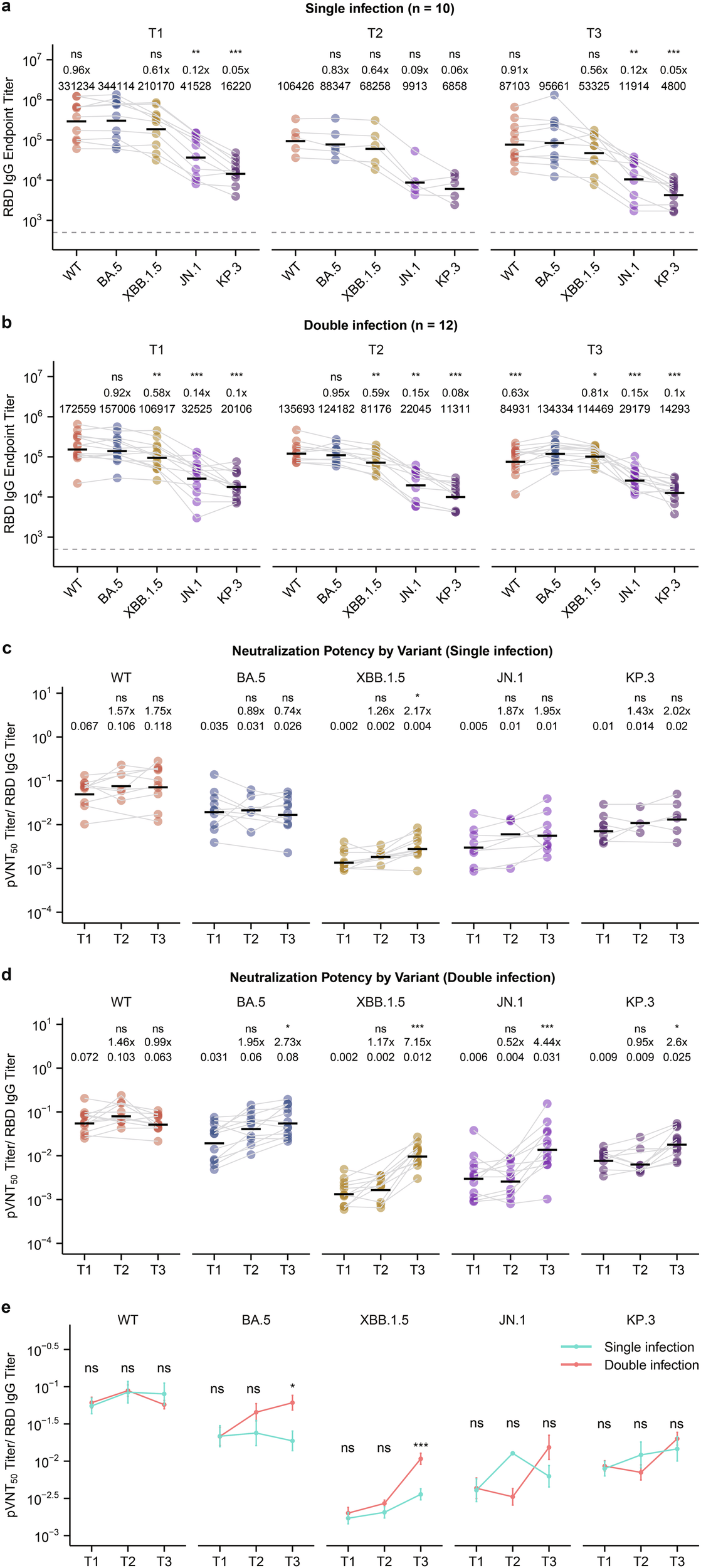Fig. 2: BA.5/BF.7 and XBB infections increase the neutralizing potency of JN.1 antibodies.