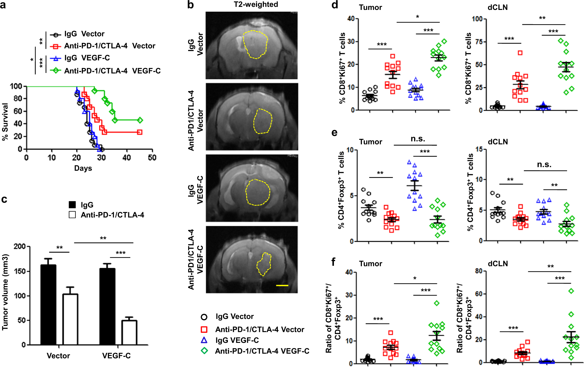 Fig. 5: High level of tumor-derived VEGF-C improves anti-PD-1/CTLA-4 efficacy.