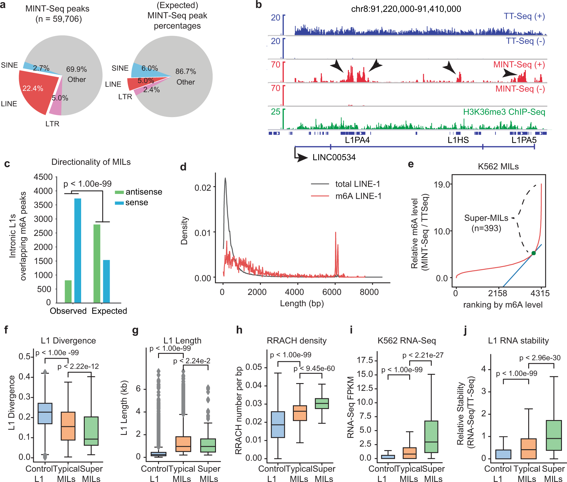 RNA m6A modification orchestrates a LINE-1–host interaction that facilitates retrotransposition and contributes to long gene vulnerability Cell Research