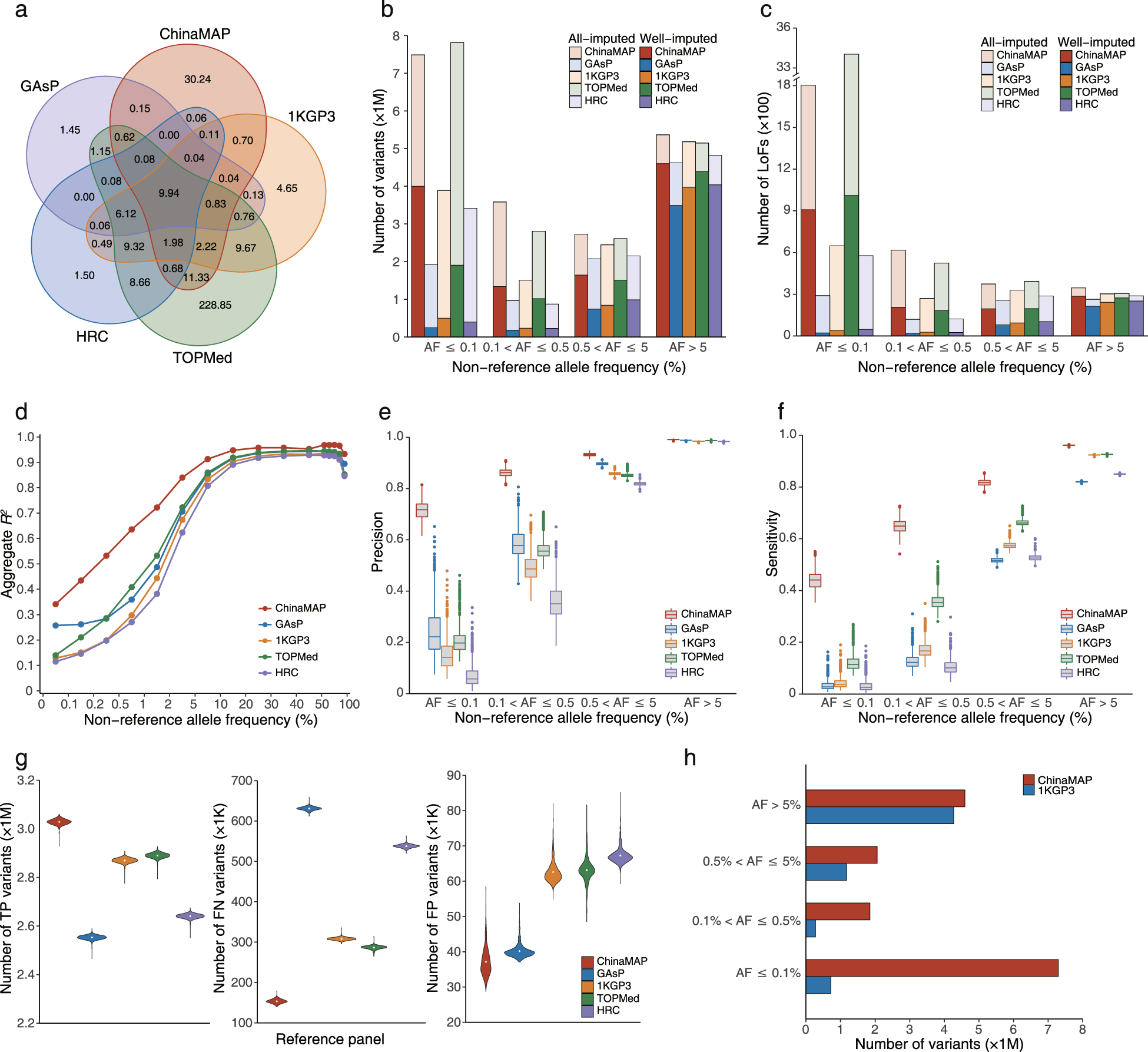 The Chinamap Reference Panel For The Accurate Genotype Imputation In Chinese Populations Cell Research