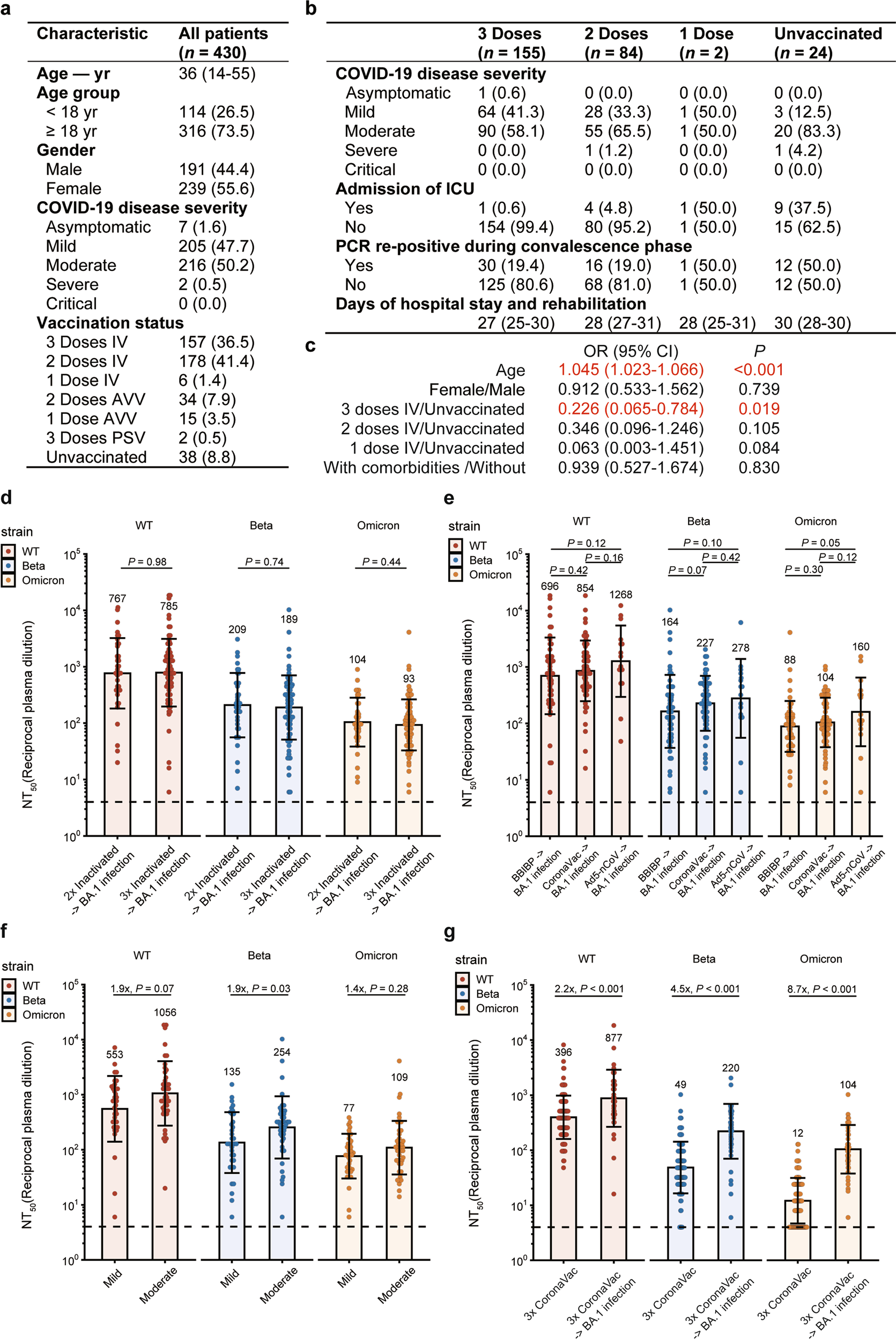 Fig. 1: Protection of inactivated vaccine against Omicron BA.1.