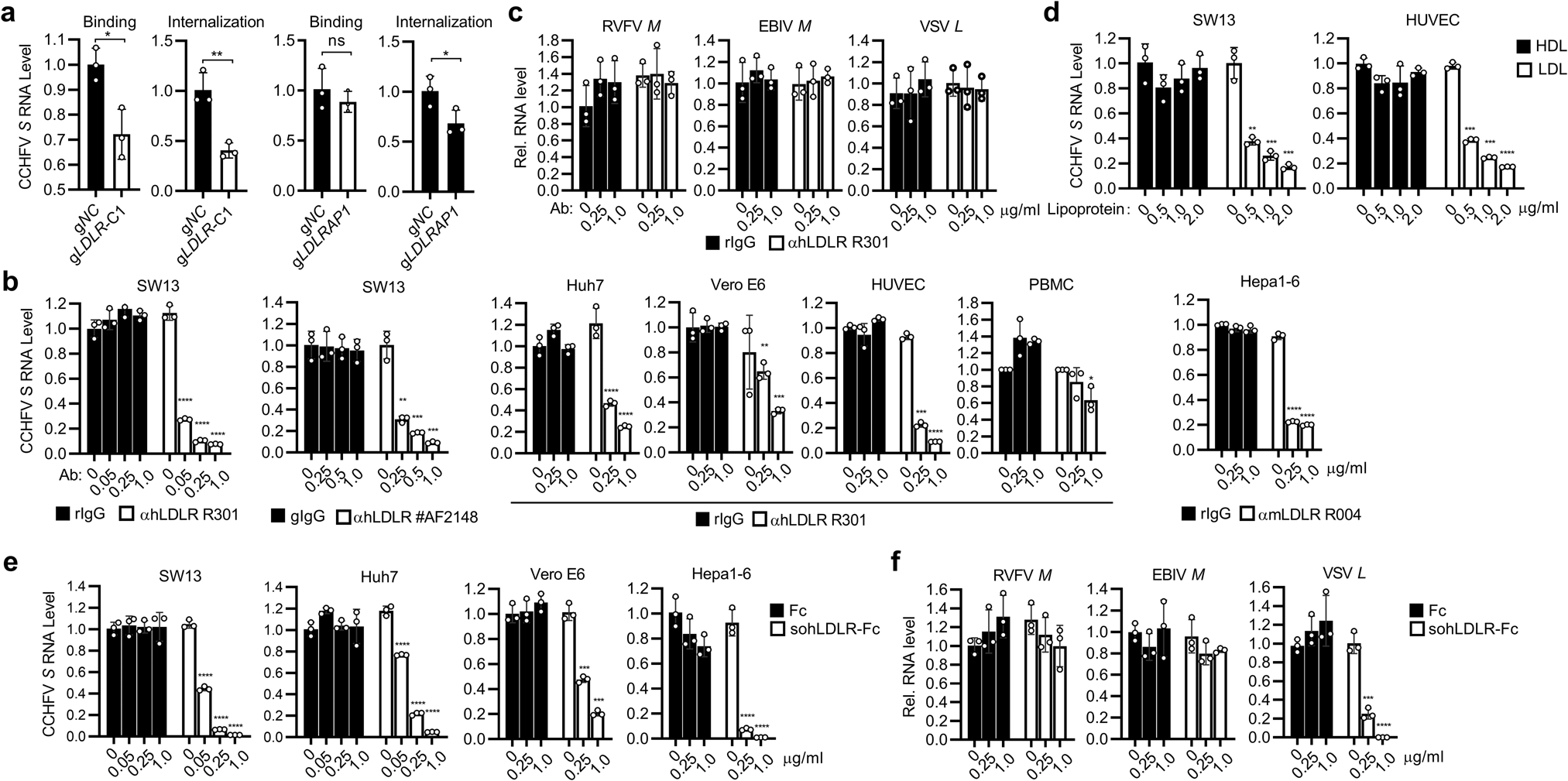 Fig. 3: LDLR is essential for CCHFV binding to cells.