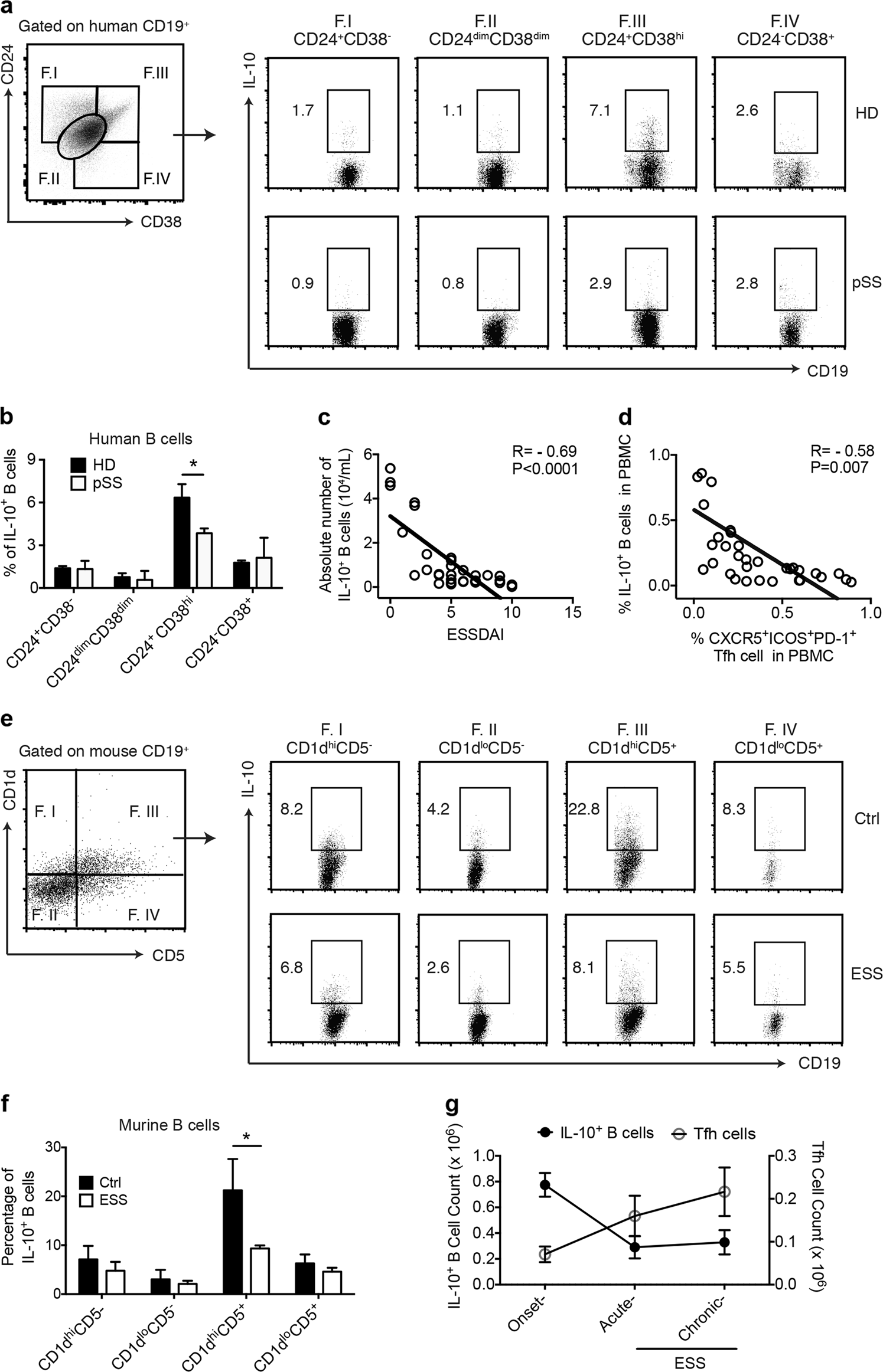 Il 10 Producing Regulatory B Cells Restrain The T Follicular Il 10 Producing Regulatory B Cells