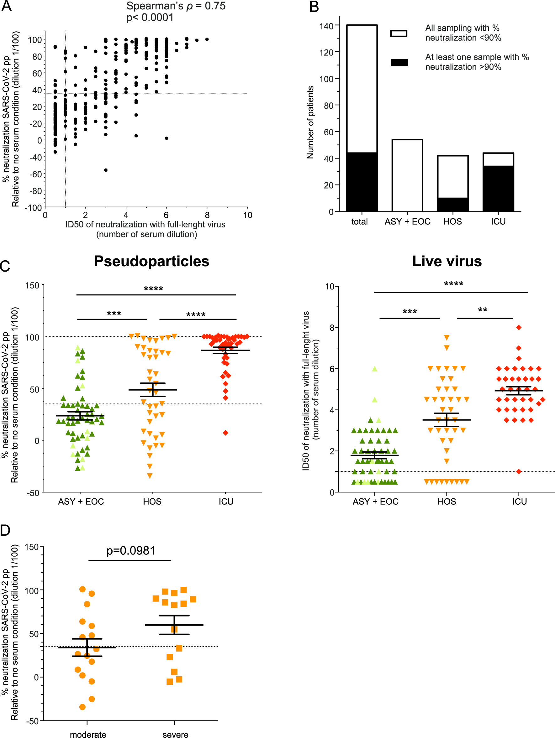 Defining the features and duration of antibody responses to SARS-CoV-2  infection associated with disease severity and outcome