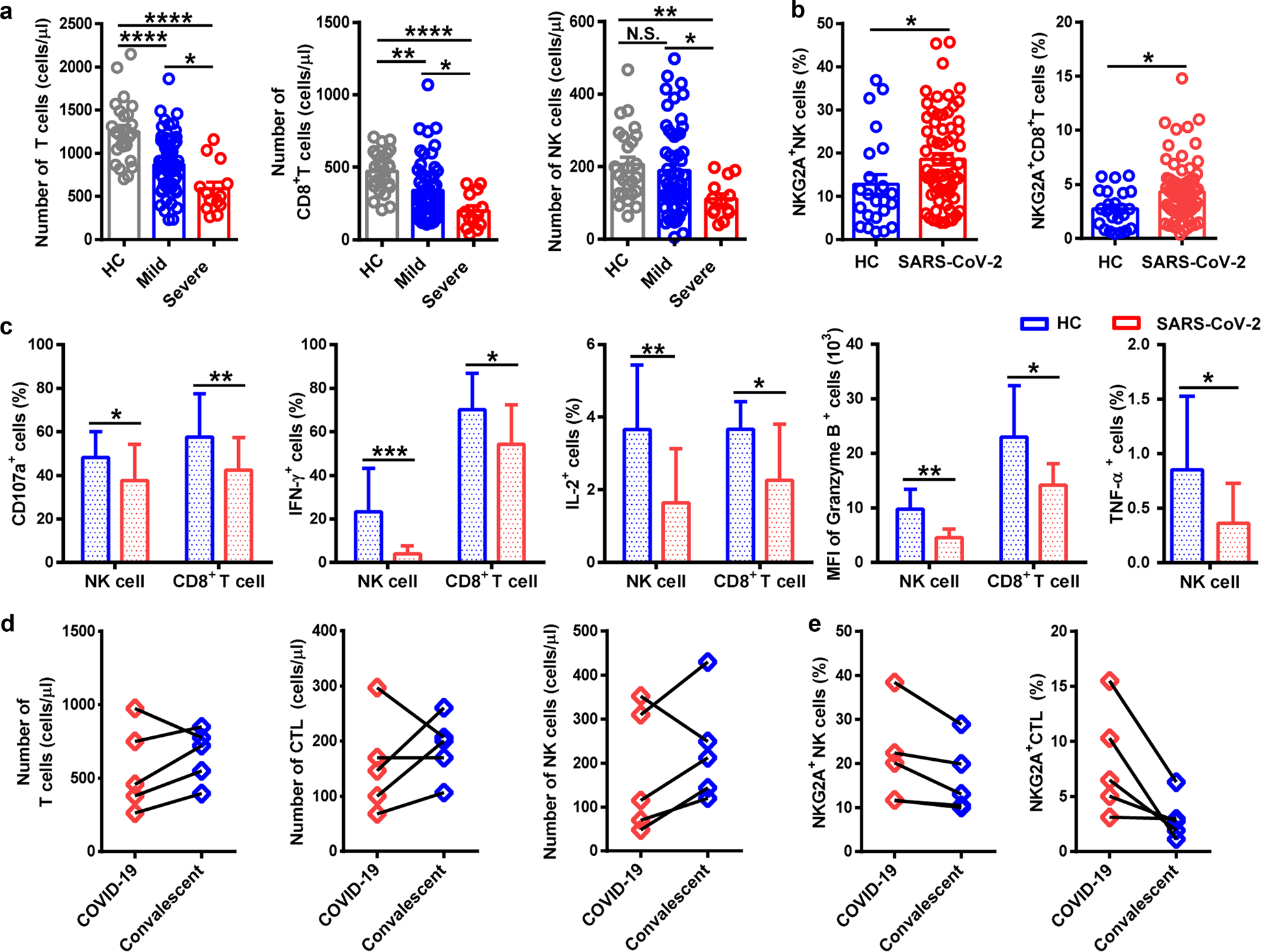 Functional Exhaustion Of Antiviral Lymphocytes In Covid 19