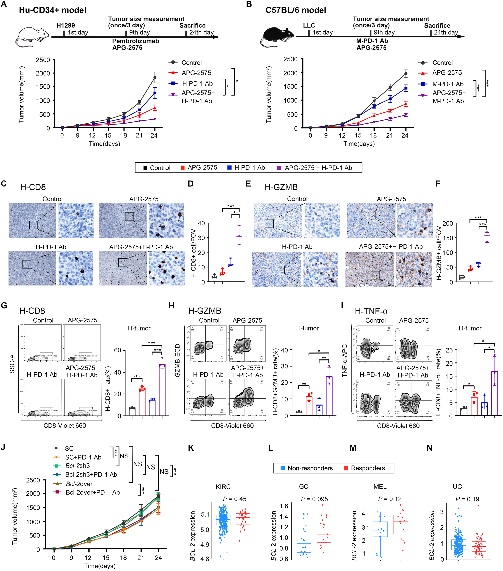 The BCL-2 inhibitor APG-2575 resets tumor-associated macrophages toward the  M1 phenotype, promoting a favorable response to anti-PD-1 therapy via NLRP3  activation | Cellular & Molecular Immunology