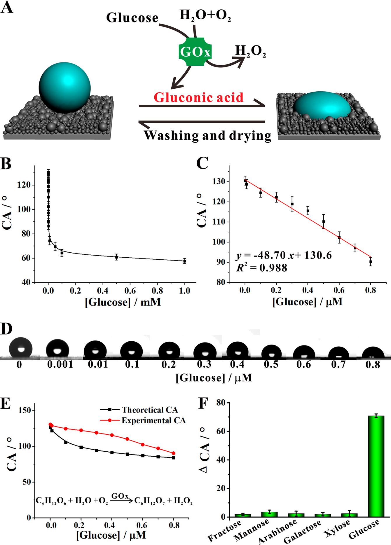 Fig. 4: Illustration of glucose detection by the pH-responsive superwetting surface.