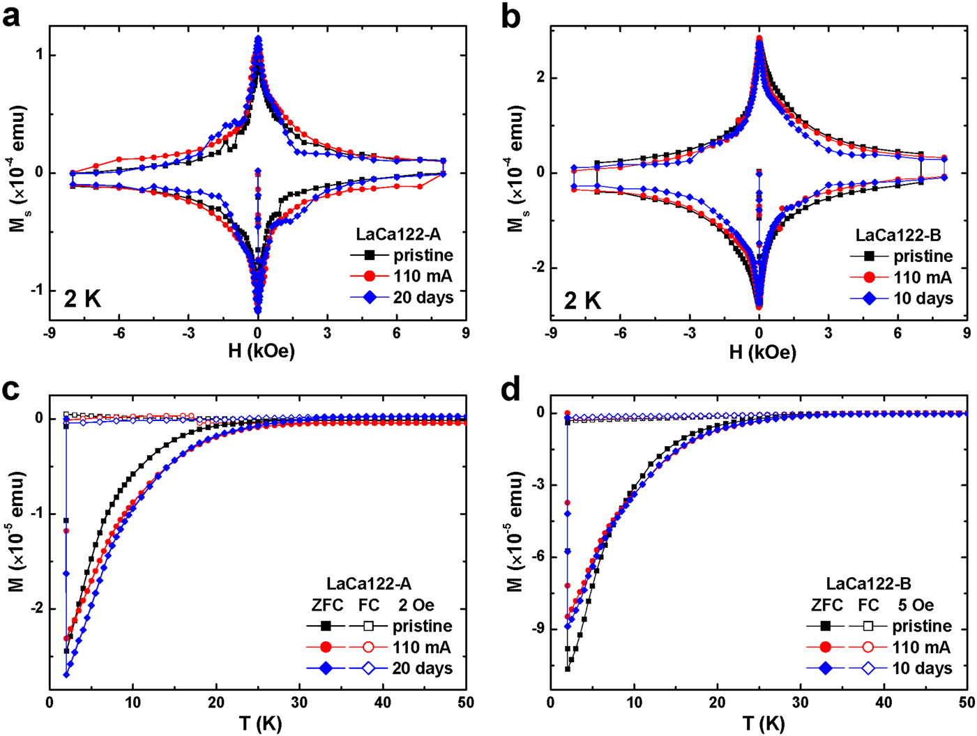 Fig. 4: Magnetization curves for the superconducting phase of La-doped CaFe2As2.