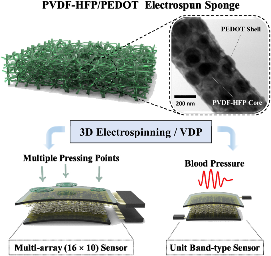 Wearable High Performance Pressure Sensors Based On Three