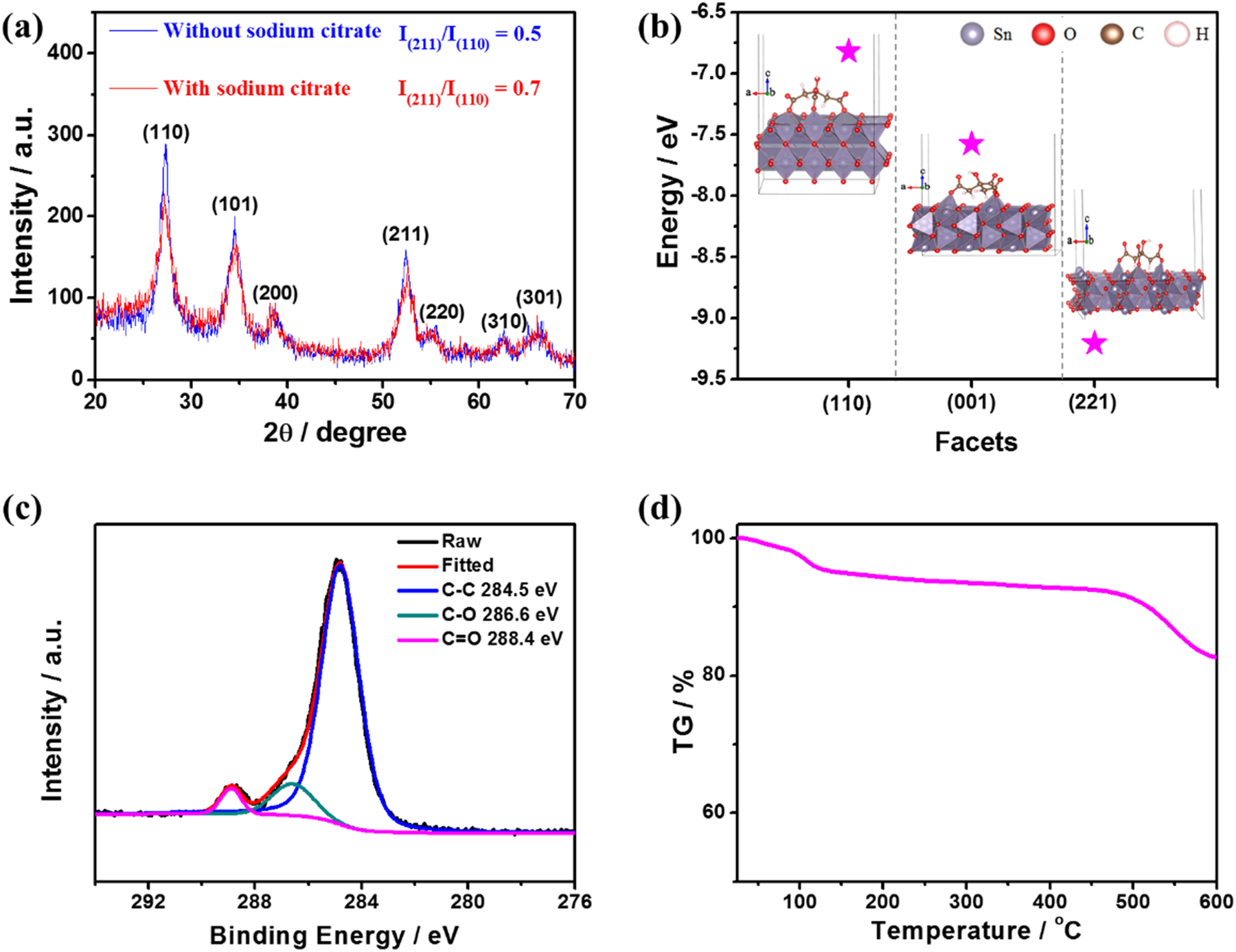 Fig. 2: The role of citrate as a facet-controlling agent for the growth of SnO2 nanocrystals.