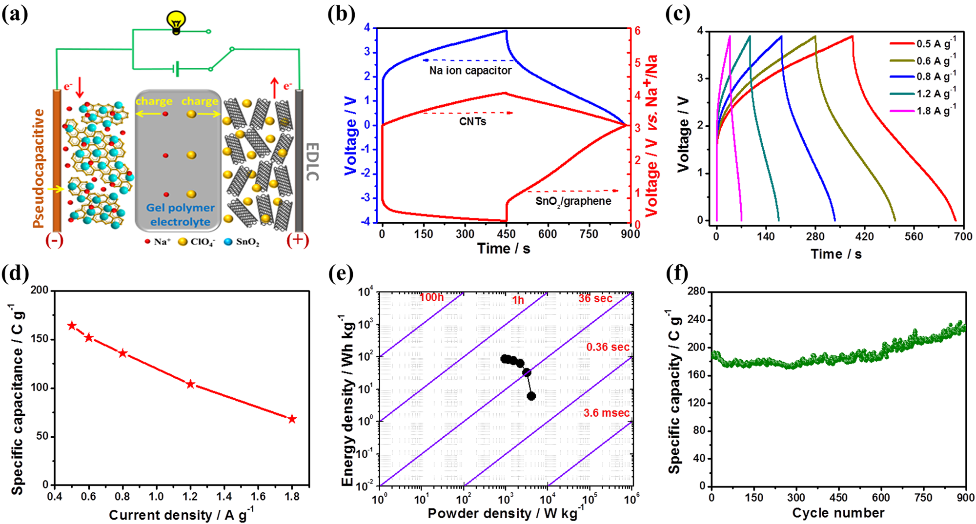 Fig. 5: Electrochemical performance of the quasi-solid-state Na ion capacitor.