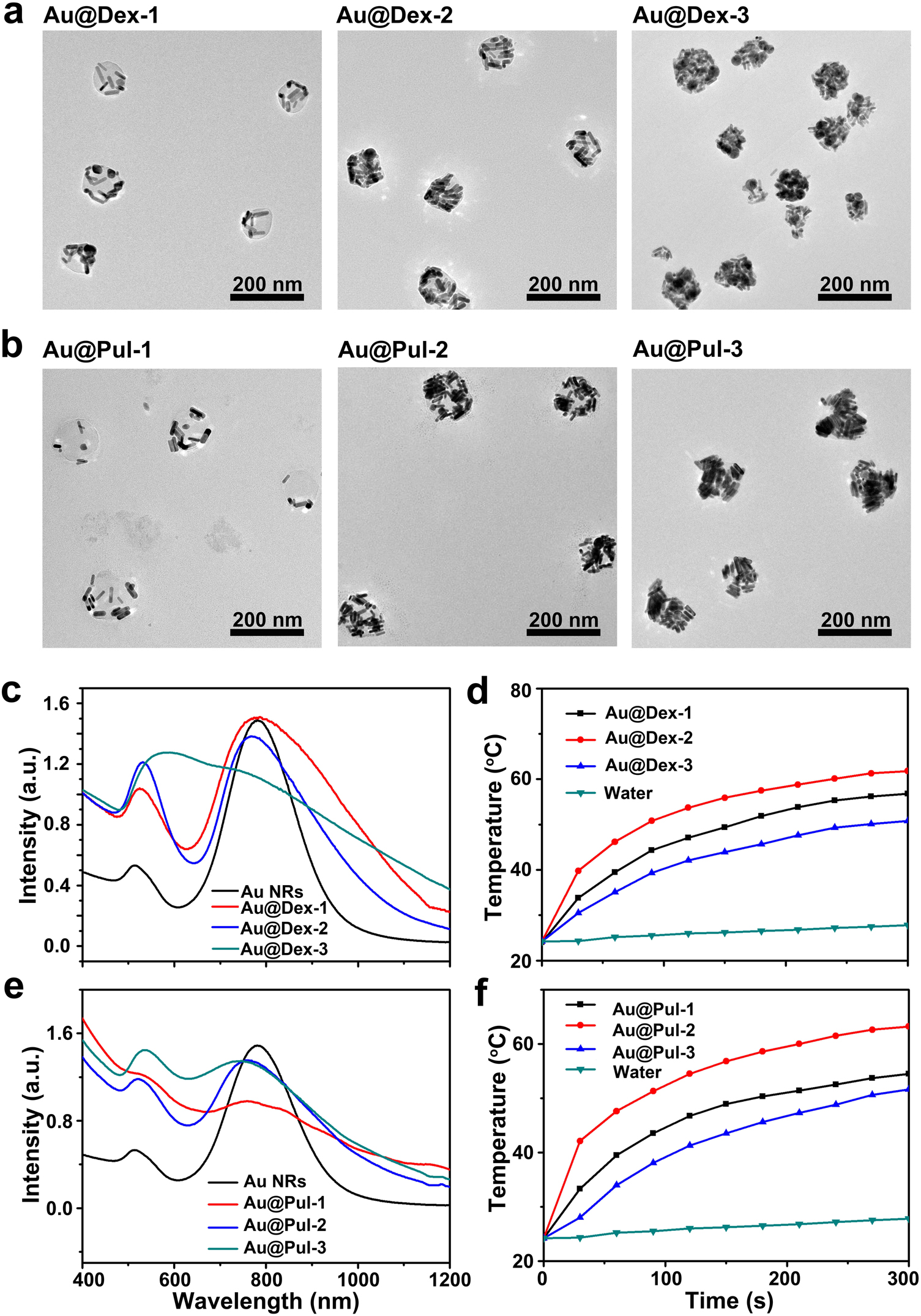 Fig. 2: Characterization of Au@PSa nanocomposites.