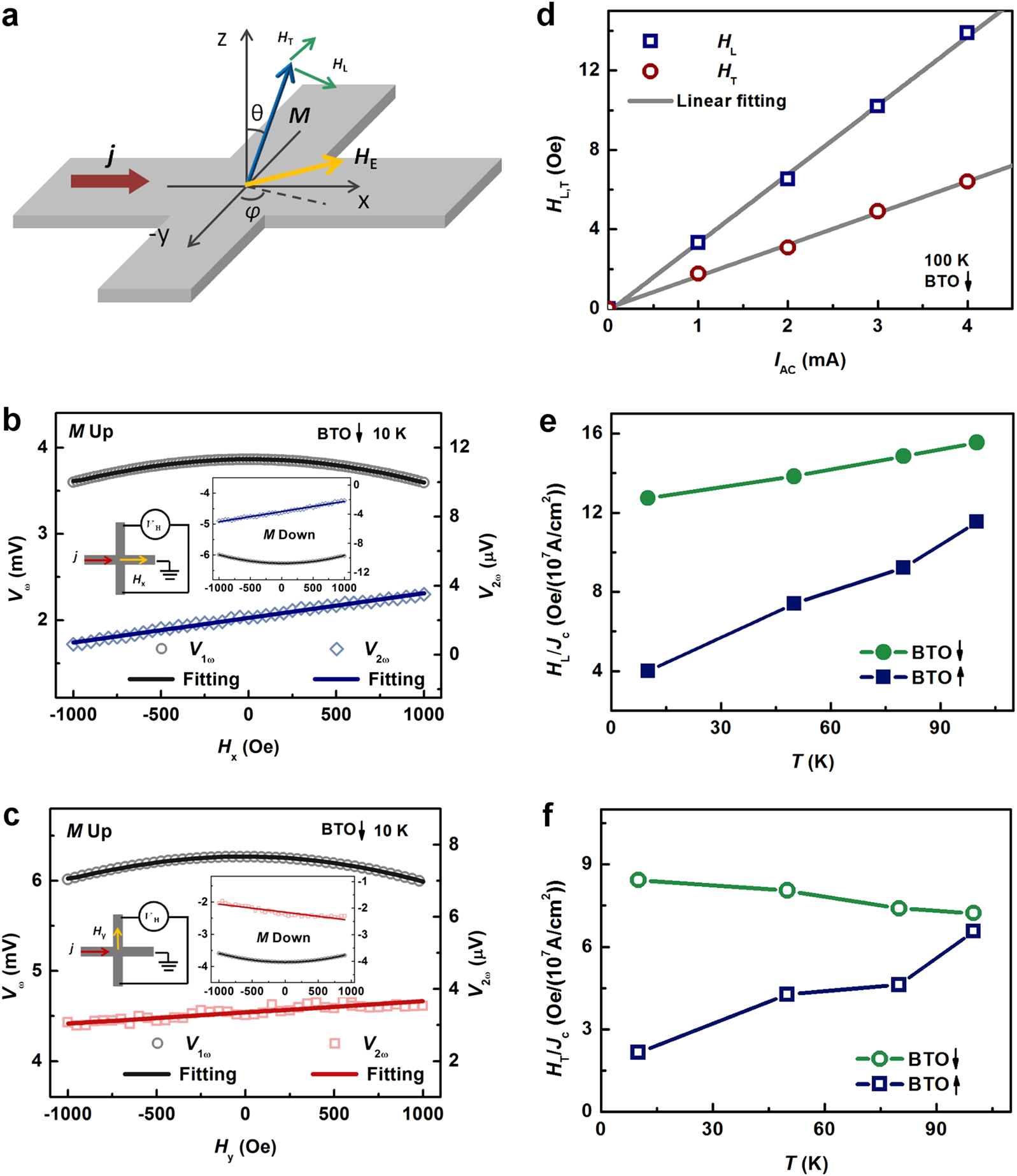 Fig. 3: Harmonic measurements on BTO↓ and BTO↑ devices.