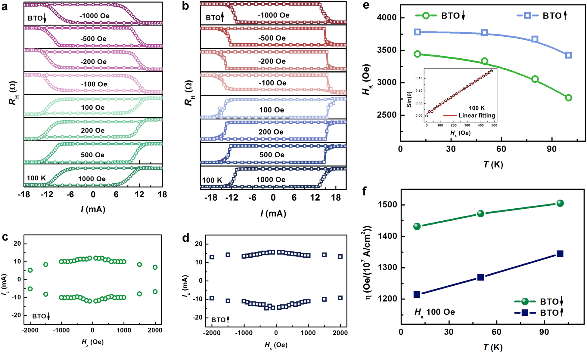Fig. 4: Current-induced magnetization switching of BTO↓ and BTO↑ devices.