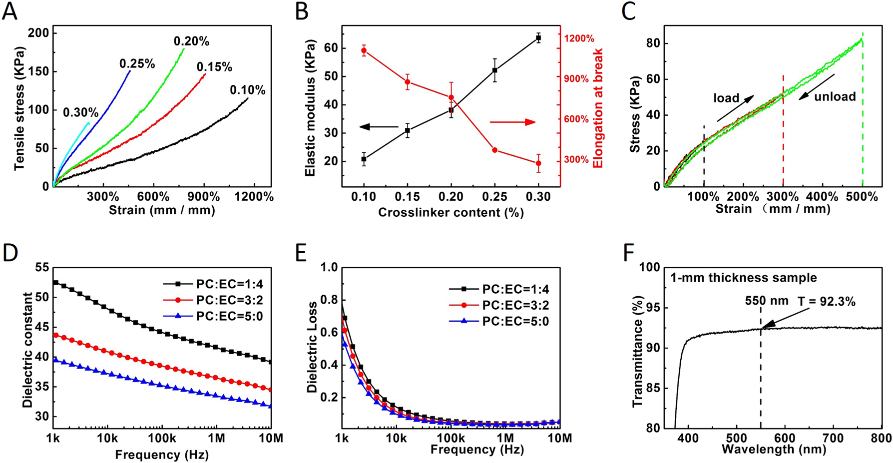 Fig. 2: Performance of the synthesized dielectric gels.